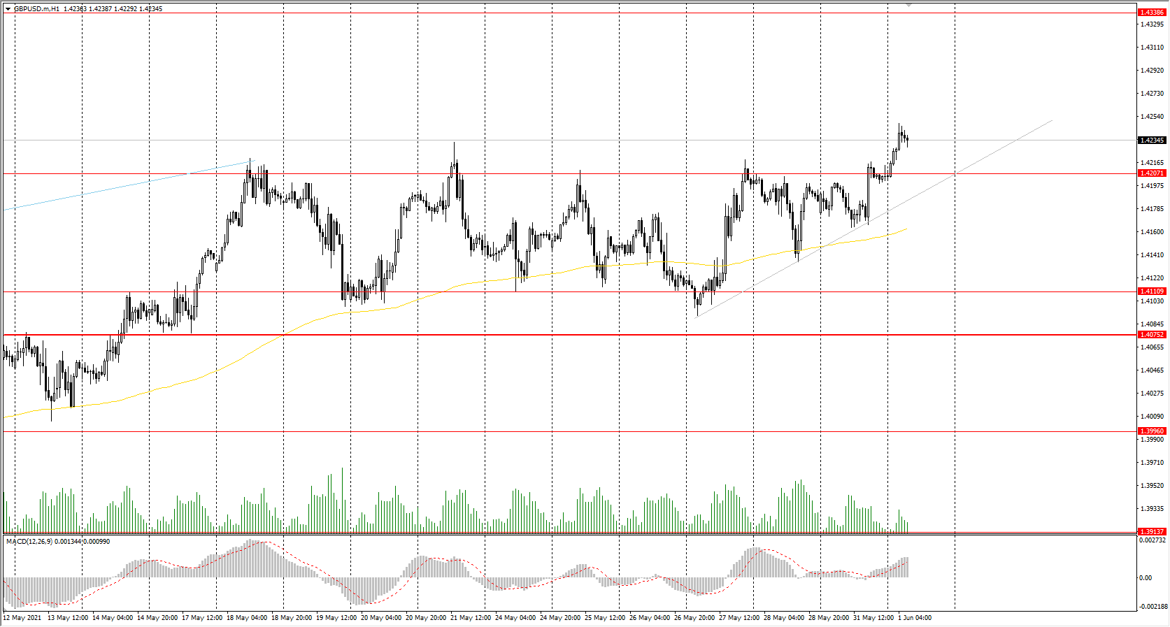  The GBP/USD currency pair 