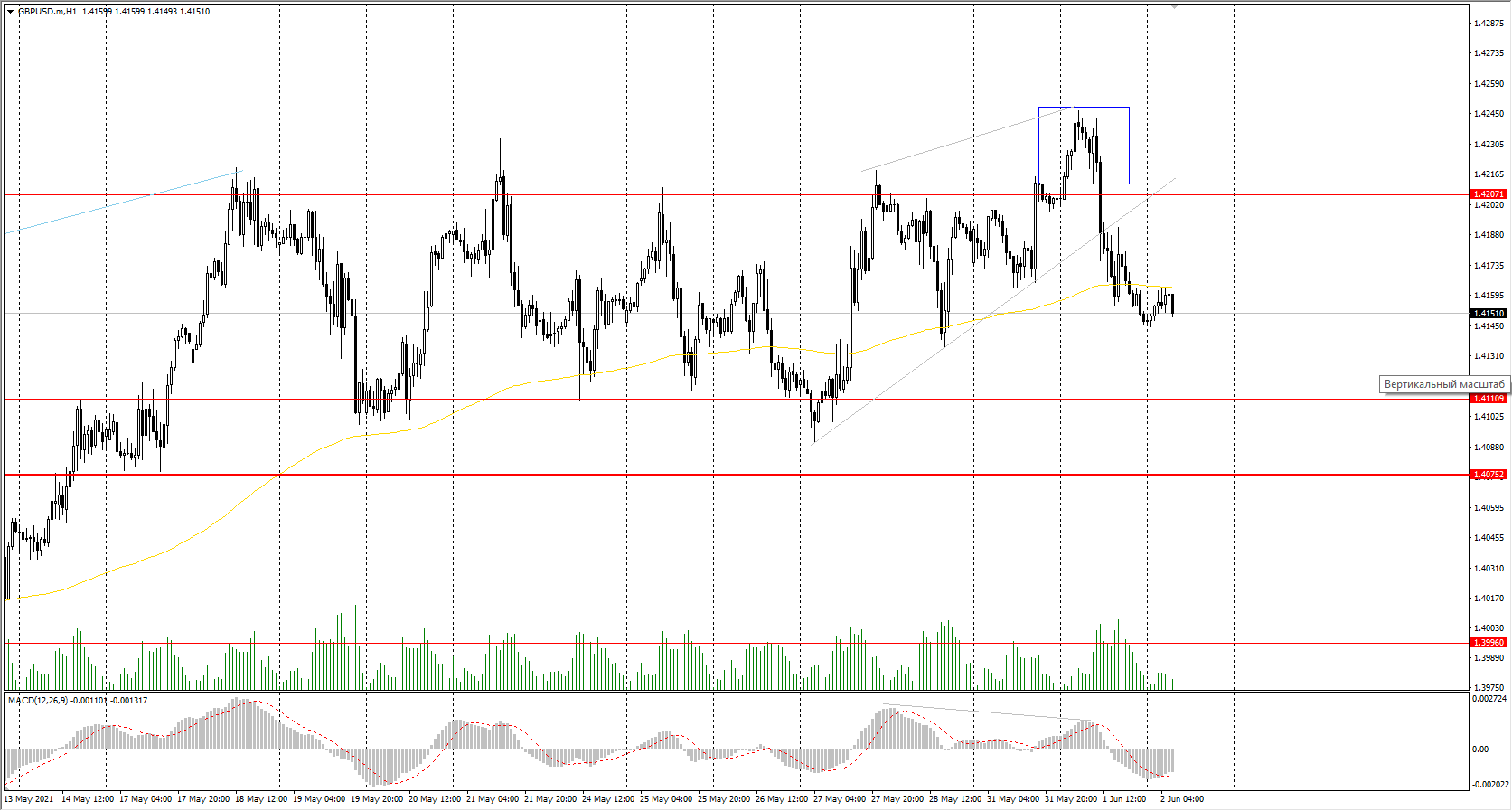  The GBP/USD currency pair 