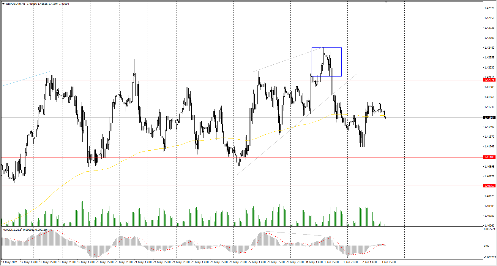  The GBP/USD currency pair 