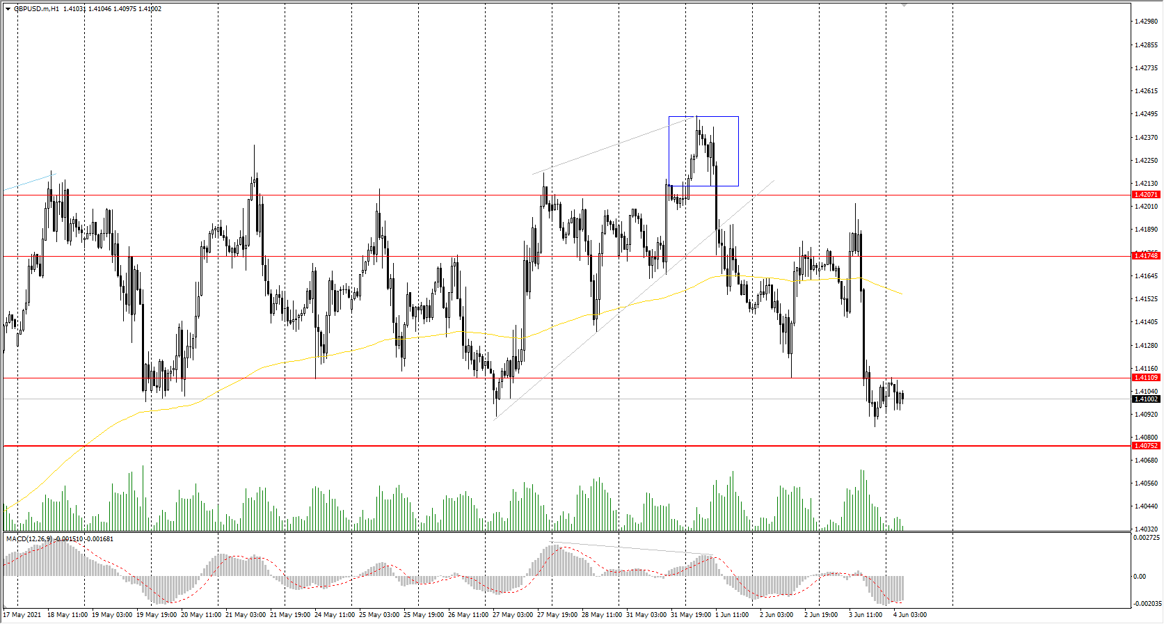  The GBP/USD currency pair 