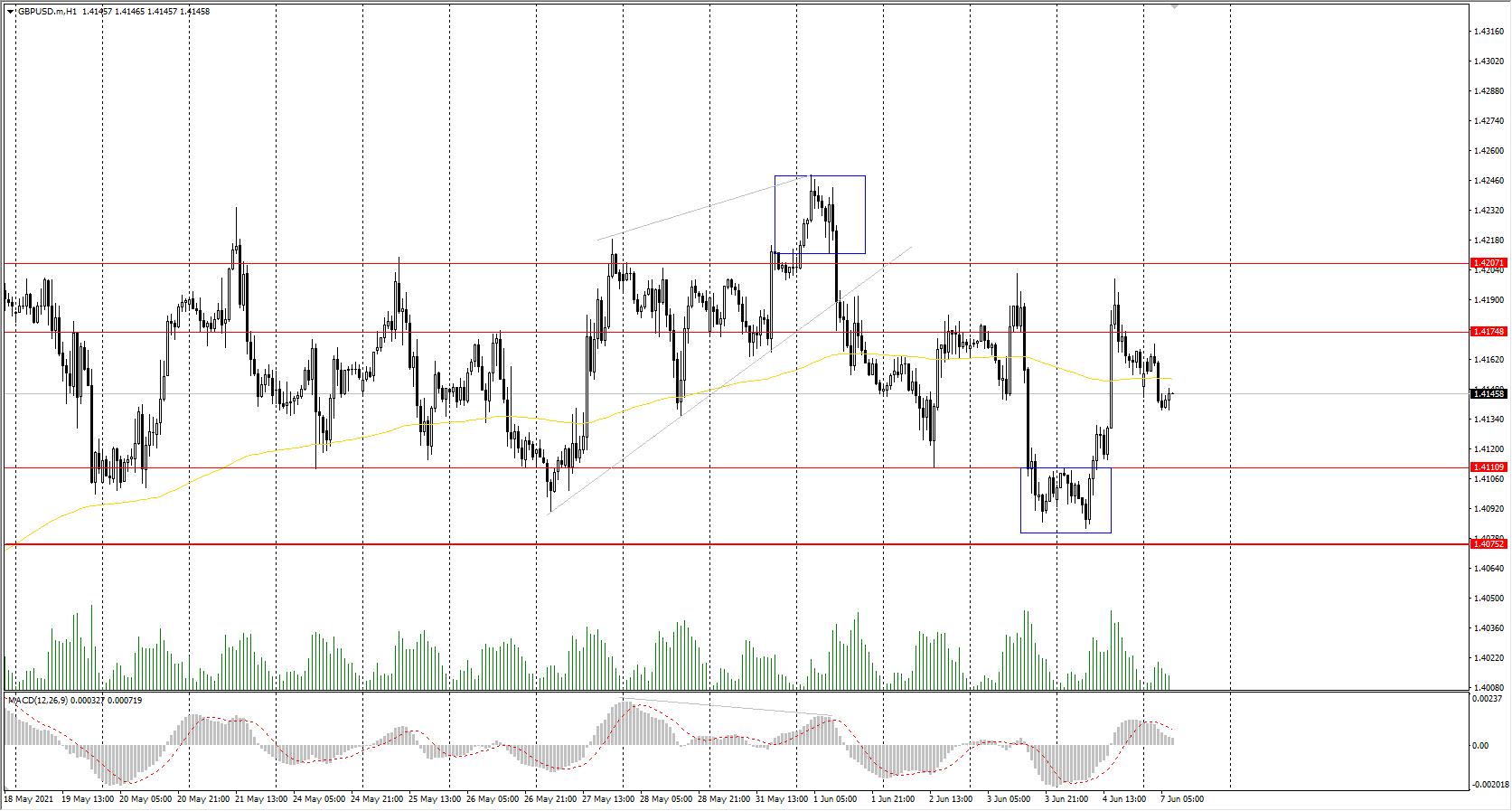  The GBP/USD currency pair 