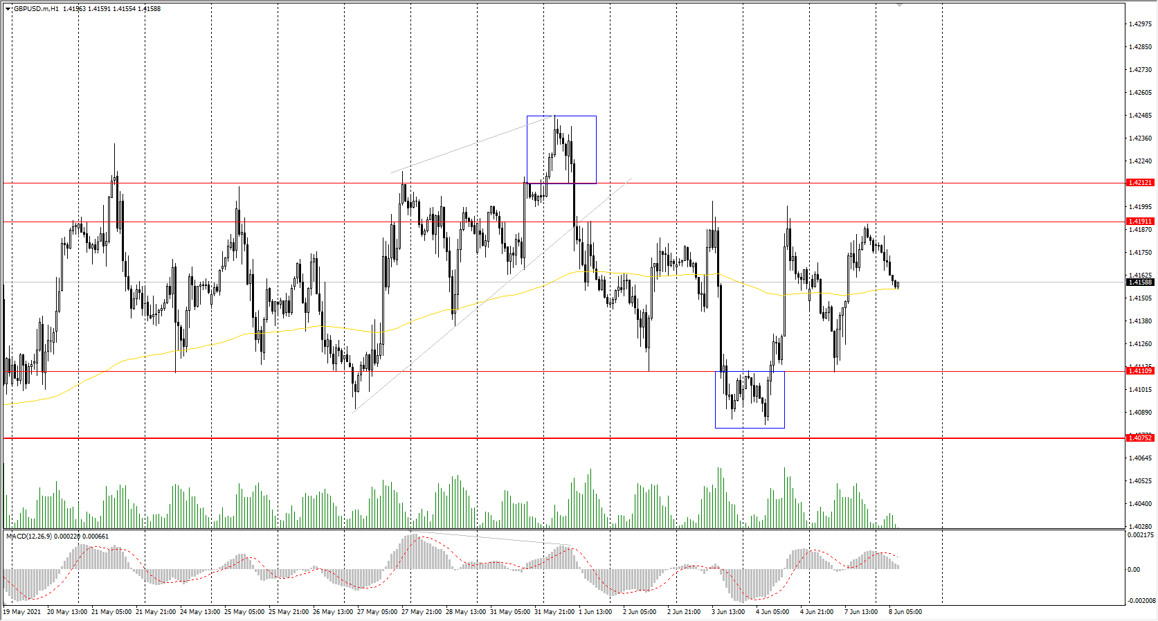  The GBP/USD currency pair 