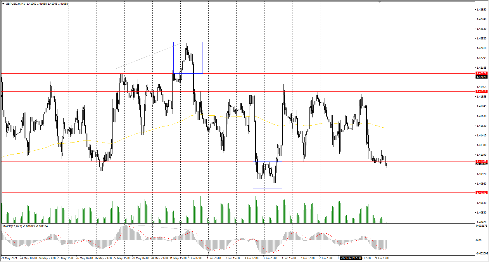  The GBP/USD currency pair decreased by&#160;0.27% on Wednesday. The sellers are pushing the price to the lower boundary of a wide corridor again. Taking into account the lack of response from the buyers, the price is very likely to decline. 