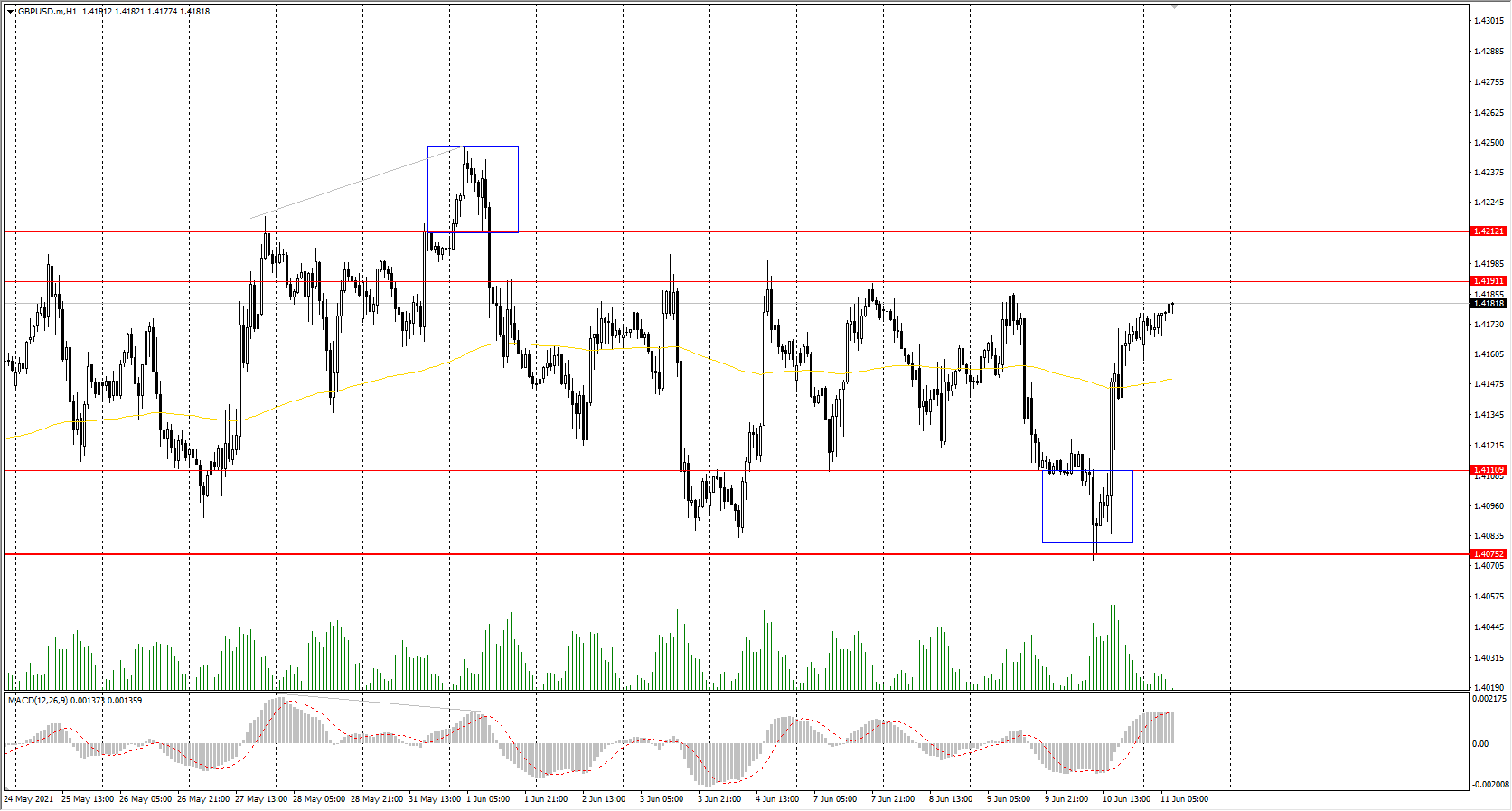  At the moment, the price is trading above the moving average. The MACD indicator went into the positive area. The GBP/USD currency pair trend remains bullish, as the price is above the priority change level. The selling pressure has been exhausted. Under such market conditions, traders are better to look for buy trades from the support levels. 