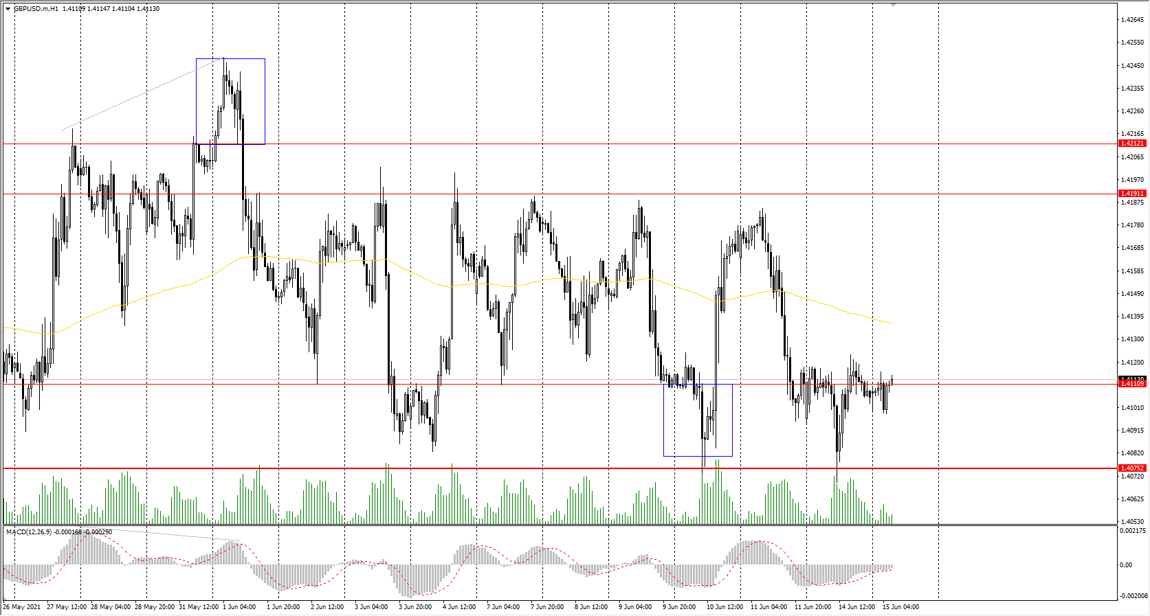 The GBP/USD currency pair trend remains bullish, as the price is above the priority change level. At the moment, the price is trading below the moving average. The MACD indicator has become inactive. But the price is right at the support level, so under such market conditions, traders are better to look for buy trades. There are no optimal entry points for sell positions yet.