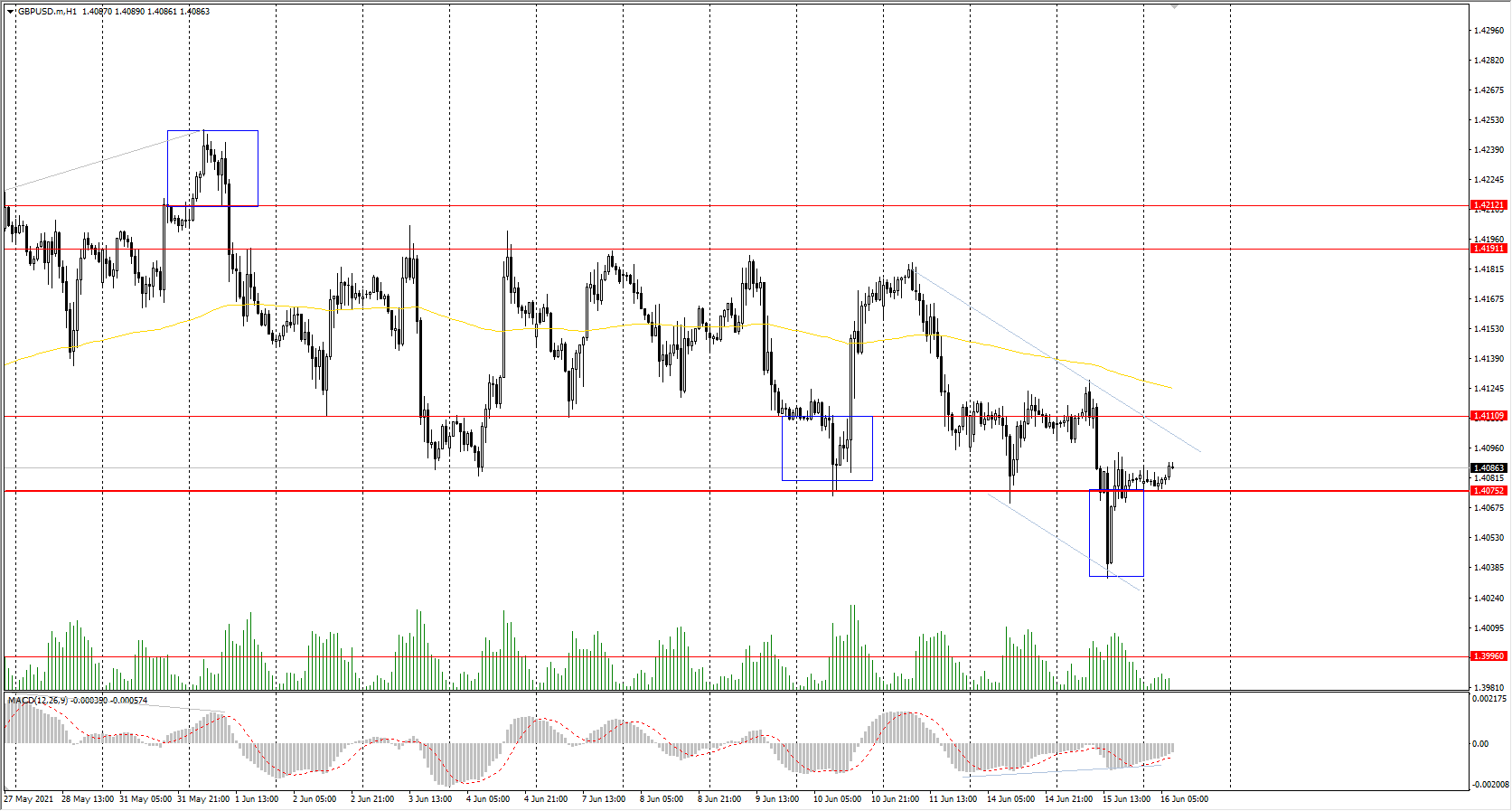 The GBP/USD currency pair trend remains bullish, as the price is above the priority change level. But traders should pay attention to the sellers' pressure. At the moment, the price is trading below the moving average. The MACD indicator is signaling a divergence. The price is right at the support level, so under such market conditions, traders are better to look for buy trades. Sell positions can also be considered, but from resistance levels and with short targets.