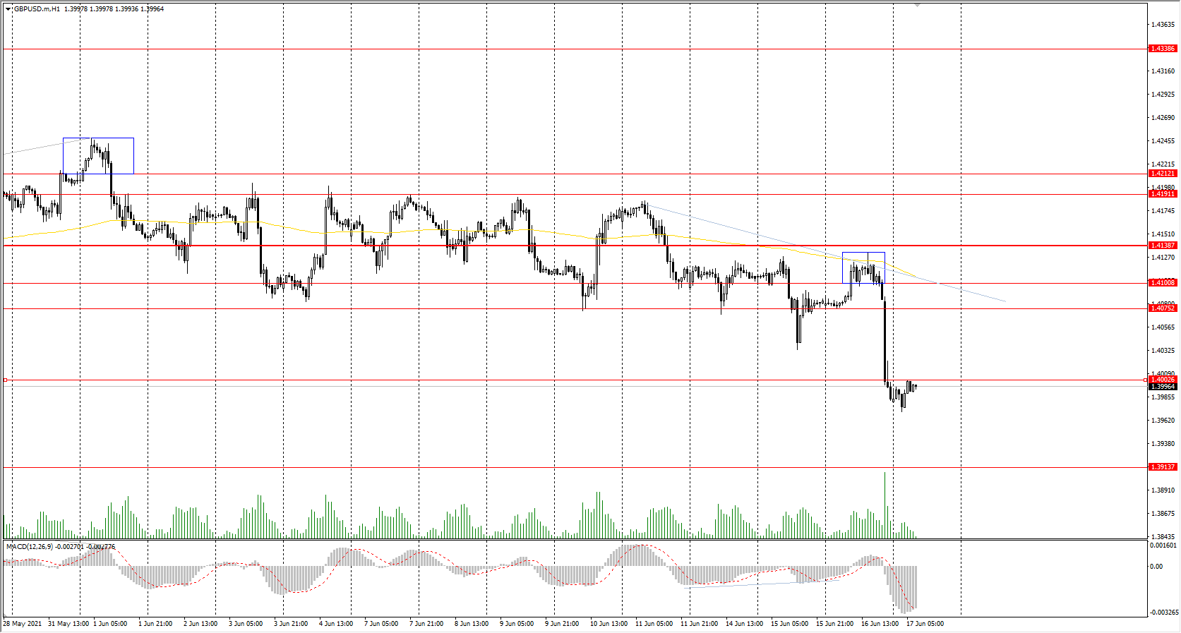  The GBP/USD currency pair fell below the priority change level of&#160;1.4075. Buyers are very weak, so the probability of another wave of decline is very high. The fundamental picture for the British currency is positive, but as long as the dollar index is moving up, the GBP/USD quotes will not rise. 