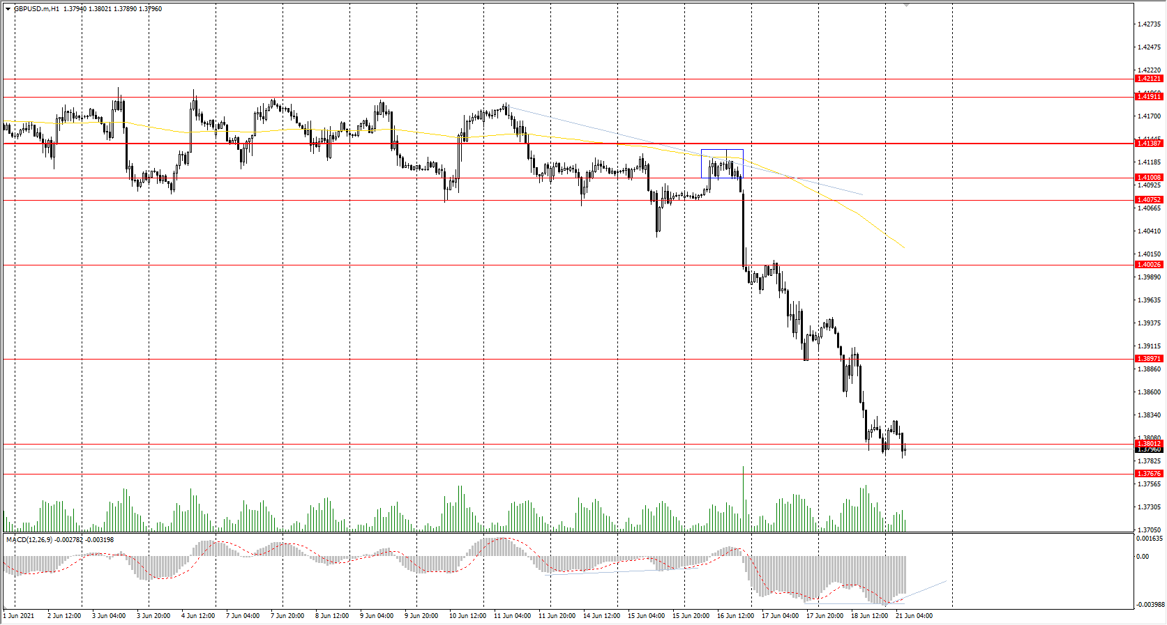  The GBP/USD currency pair 