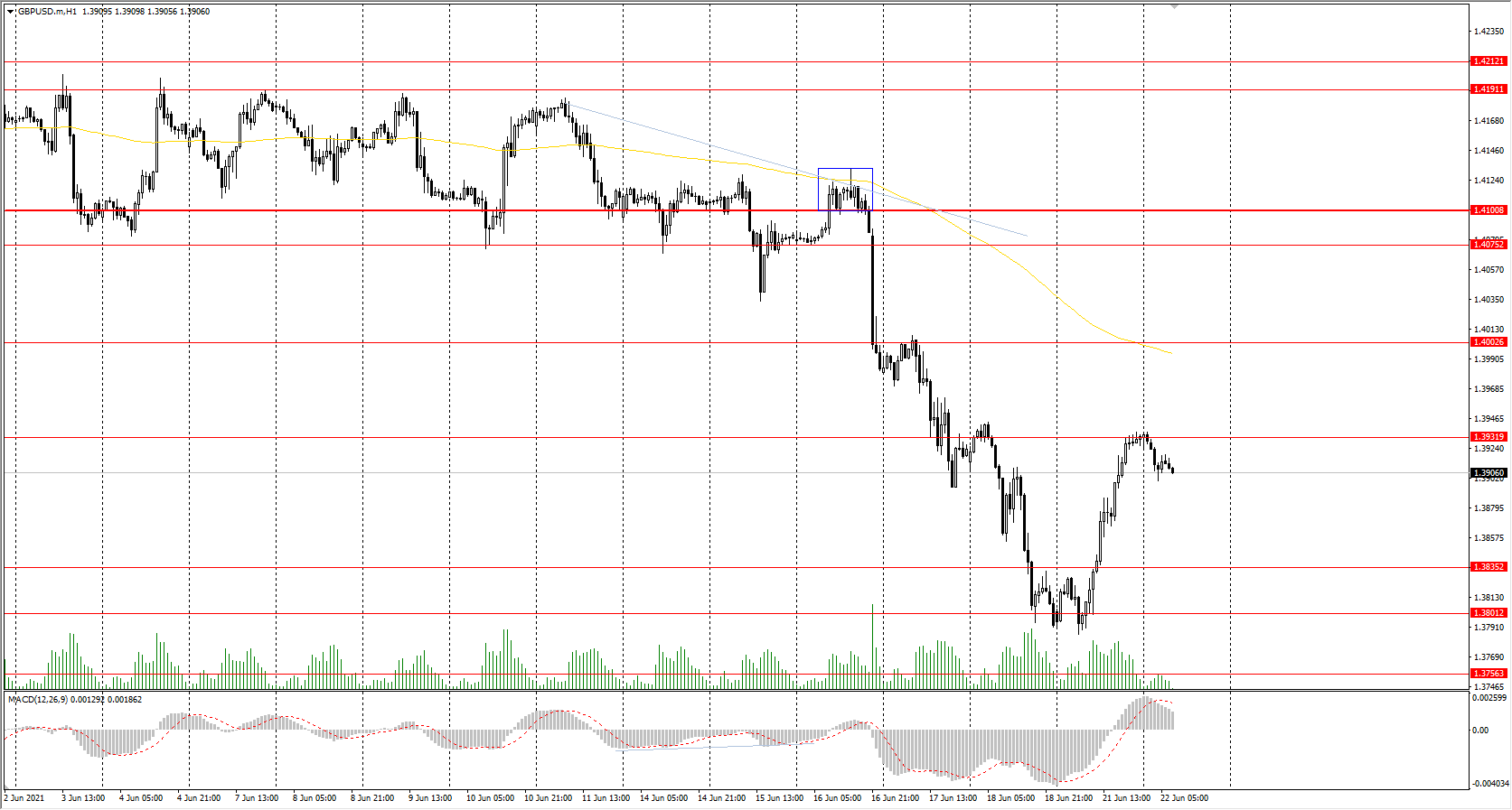 The GBP/USD currency pair