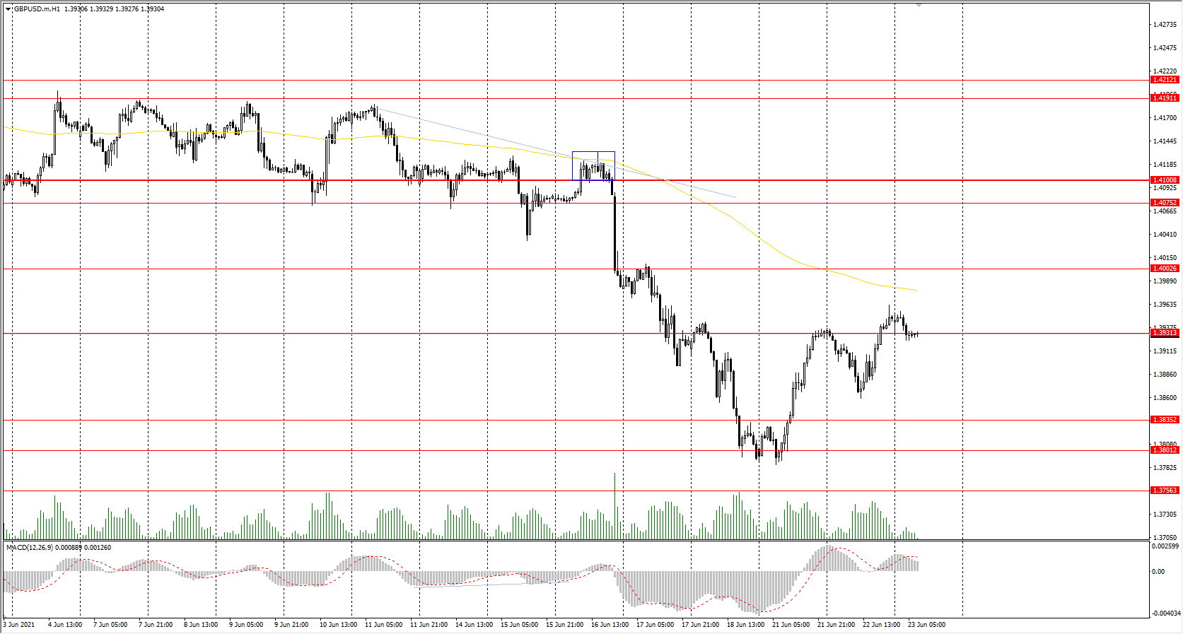  The GBP/USD currency pair 