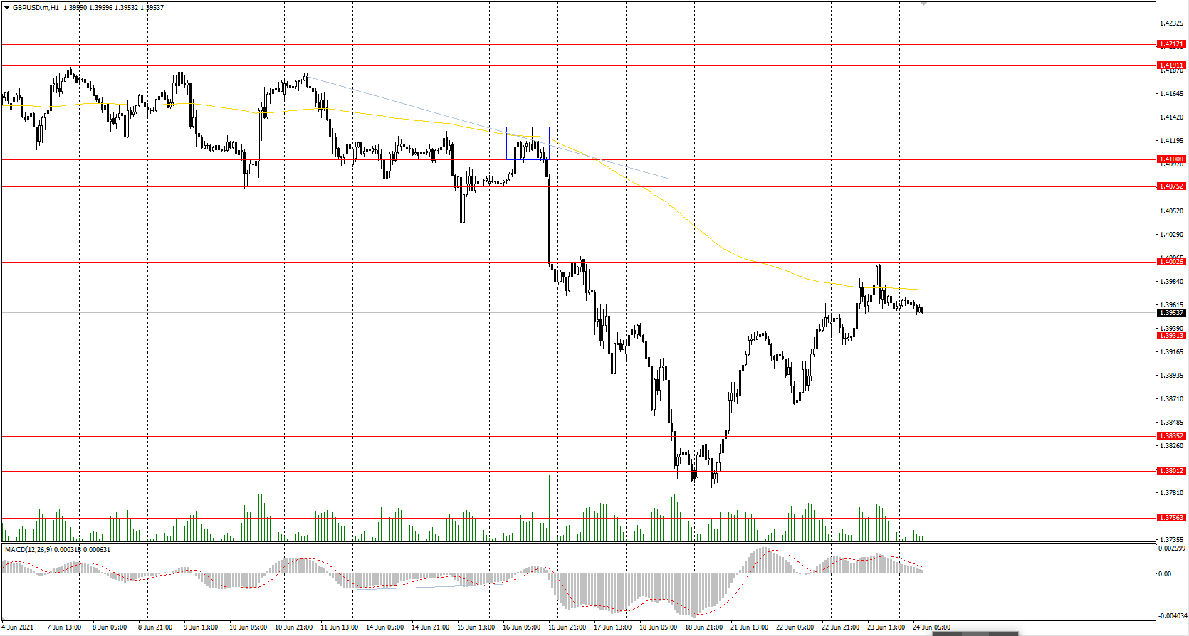  The GBP/USD currency pair 