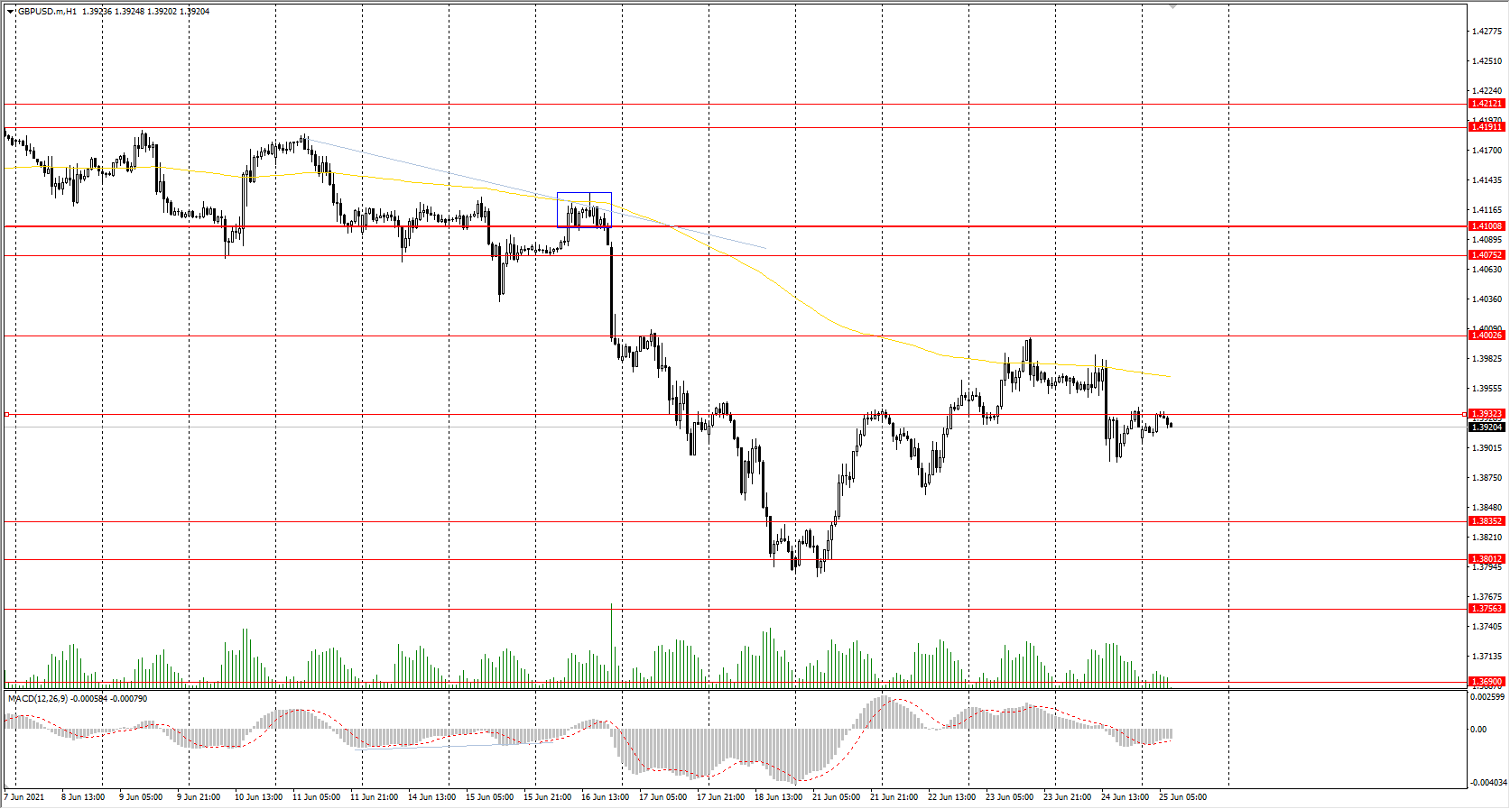  The GBP/USD currency pair declined slightly by the end of the day. Yesterday, the Bank of England reported on its monetary policy. As expected, the interest rate remained unchanged. But due to the growing number of cases of new Delta coronavirus (up&#160;40% only yesterday), investors are cautious about the prospects of the British economy. 