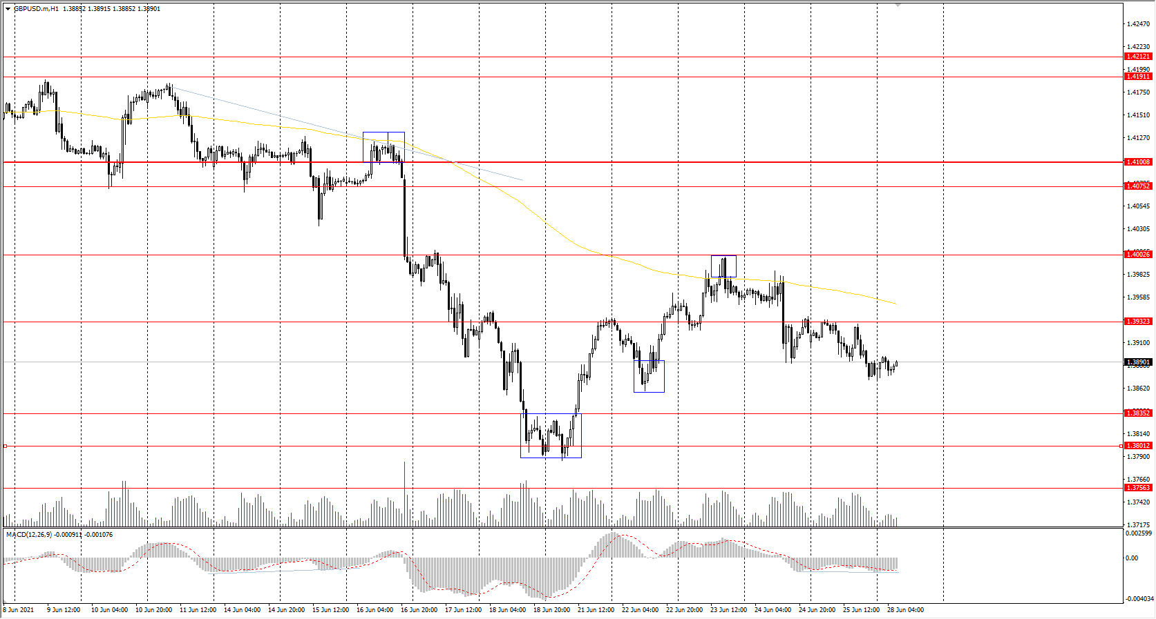  The GBP/USD currency pair again declined slightly by the end of the day. Coronavirus restrictions in the United Kingdom are still holding back business activity in various sectors of the economy, but many analysts are confident that the British currency will strengthen in the second half of the year. 
