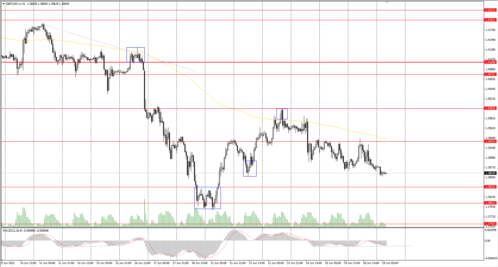  The GBP/USD currency pair continues to decline slowly. Coronavirus restrictions in the United Kingdom are still holding back business activity in various sectors of the economy. Given that the dollar index remains unchanged, the situation is not in favor of the British pound. However, the UK Prime Minister Boris Johnson remains confident that the country would be able to fully re-open in July as planned. 