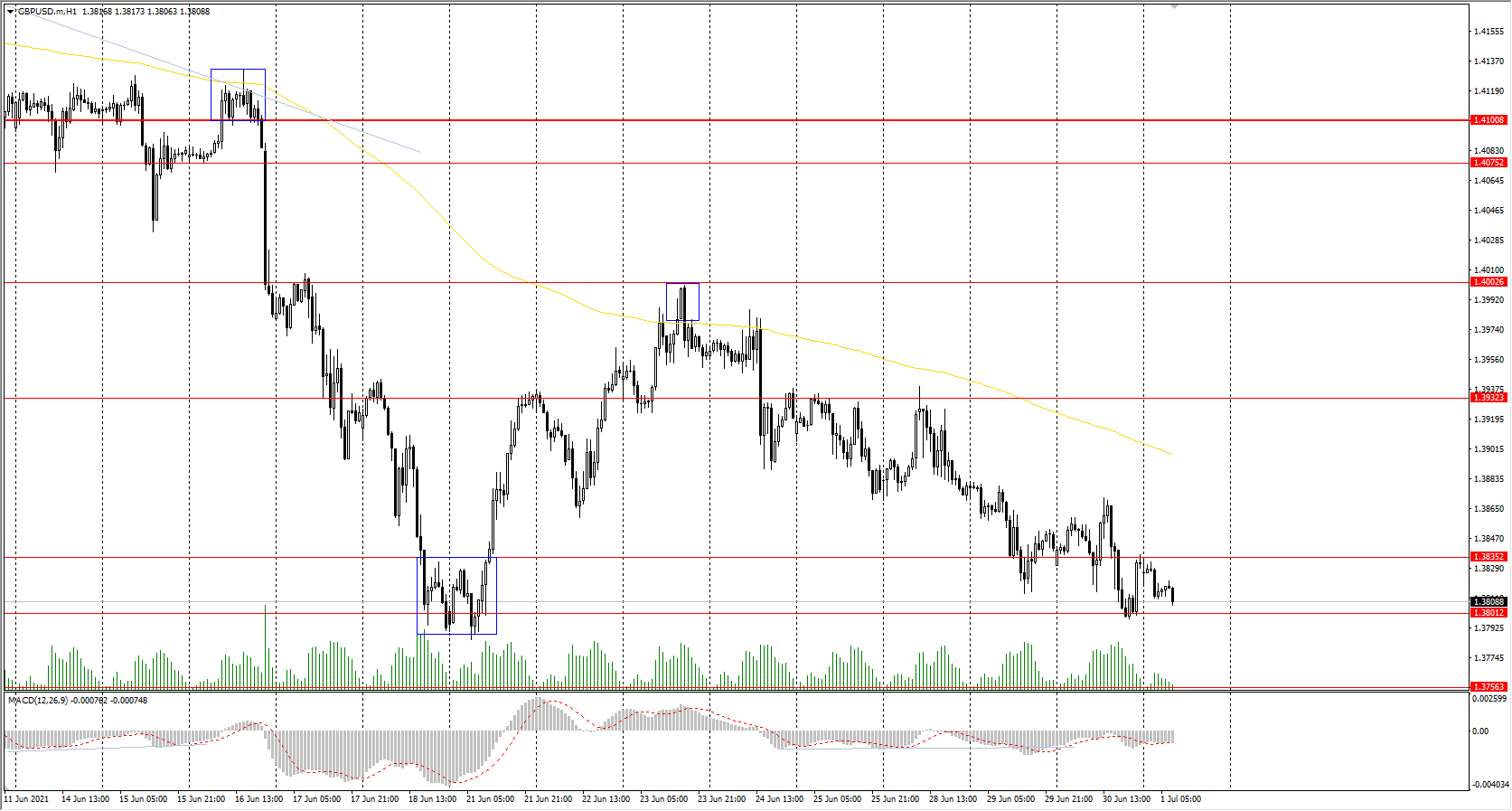  The GBP/USD currency pair 