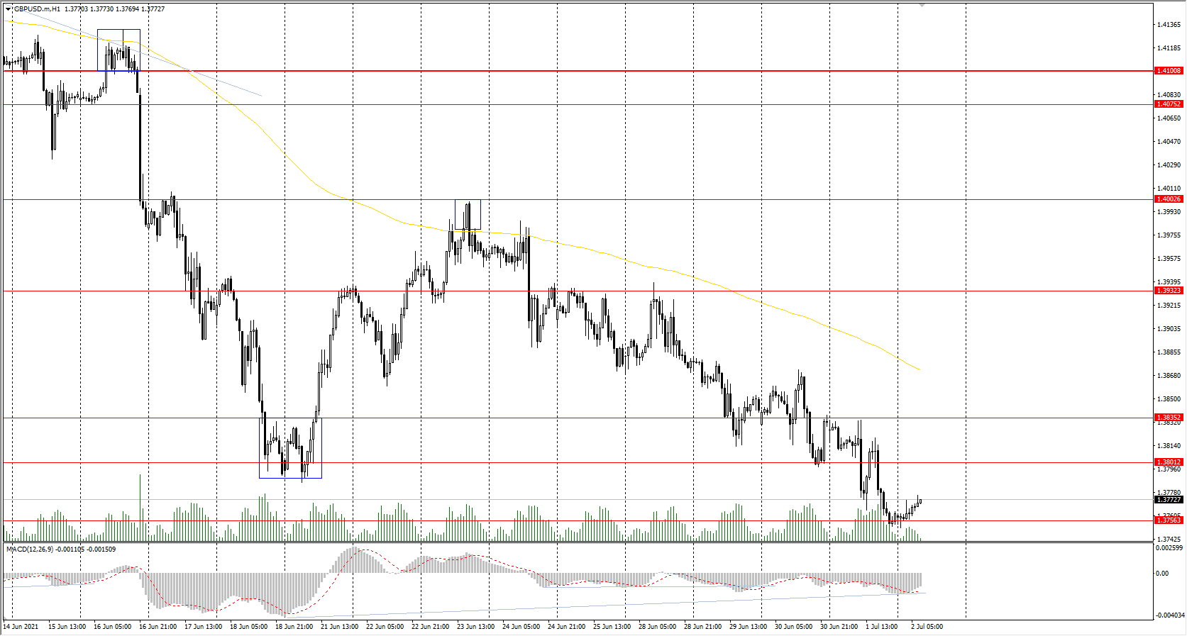 The GBP/USD currency pair 
