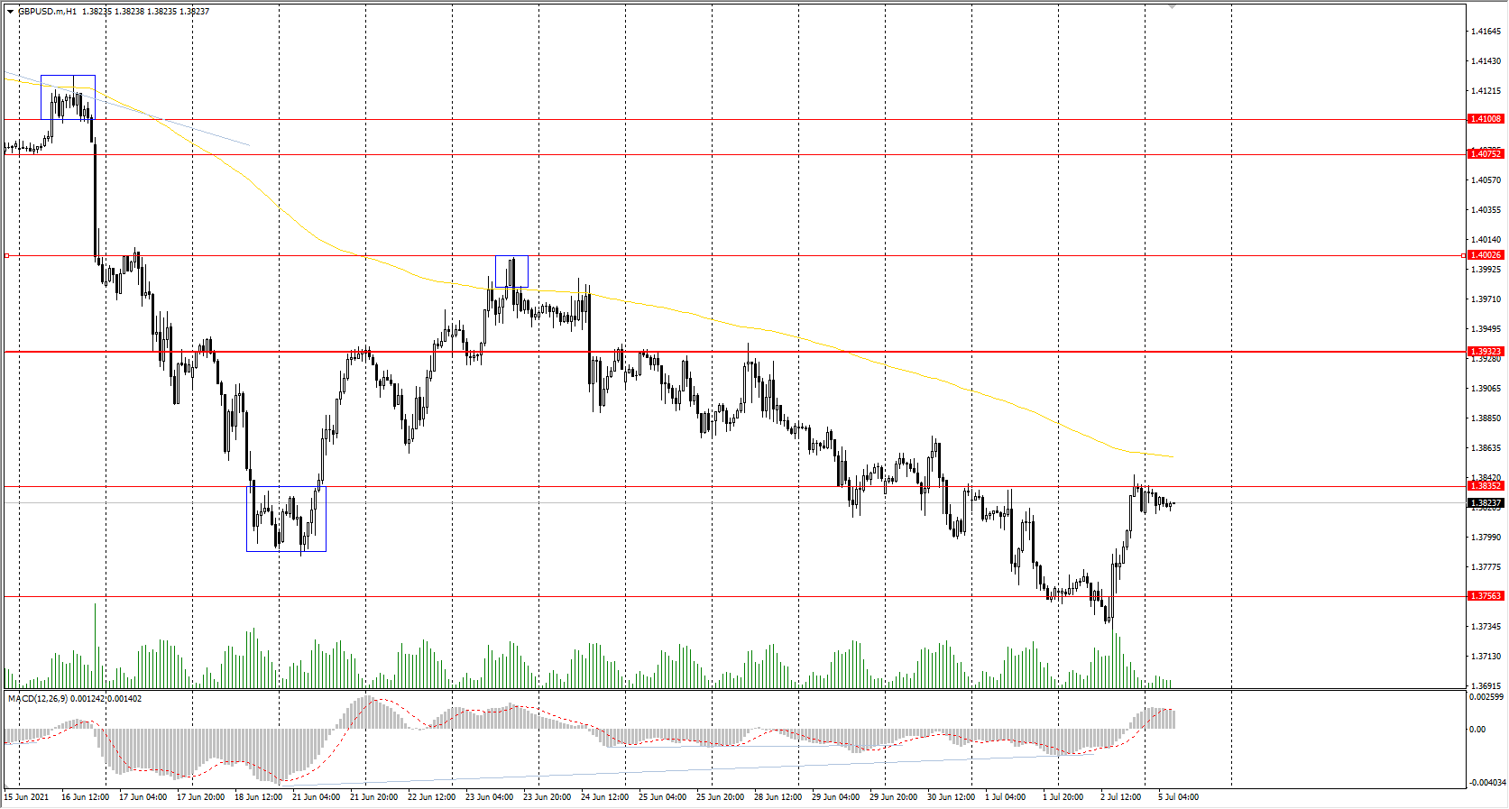  The GBP/USD currency pair increased by&#160;0.42% on Friday. The British currency looks more confident than the euro, even though there are still strict restrictions in the United Kingdom due to the outbreak of the Delta coronavirus. 