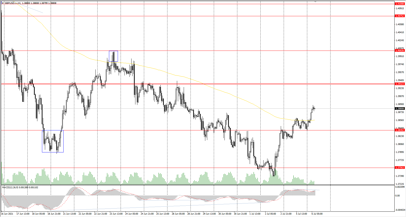  The GBP/USD currency pair increased by&#160;0.15% on Monday. The British currency looks more confident than the euro, even though there are still strict restrictions in the United Kingdom due to the outbreak of the Delta coronavirus. The fundamental picture is in favor of GBP/USD quotes growth now. 