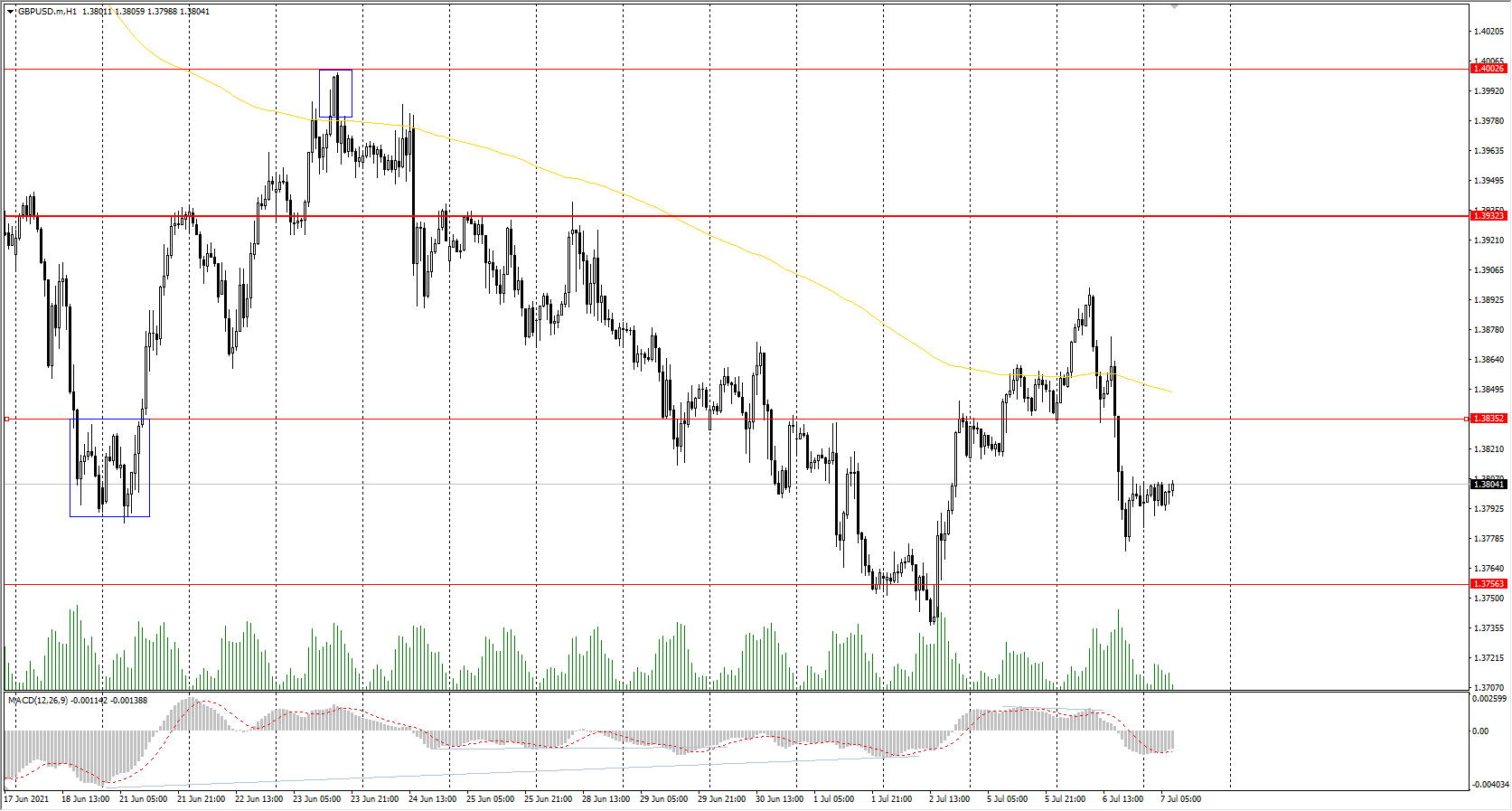  The GBP/USD currency pair 