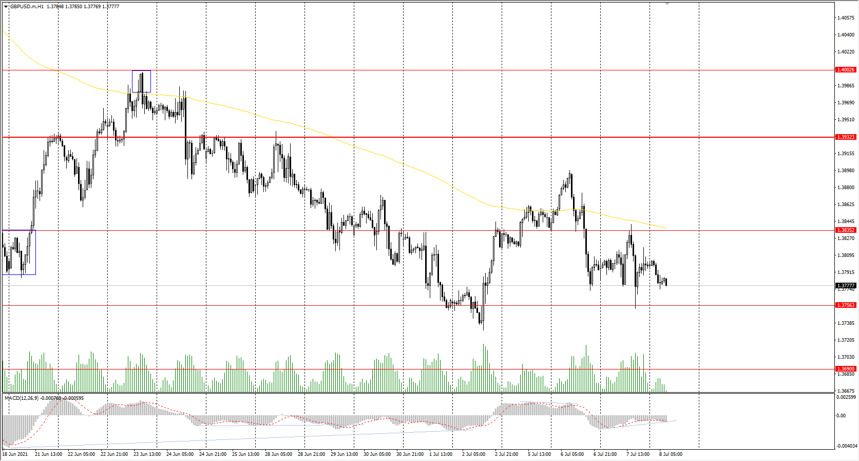 The GBP/USD currency pair