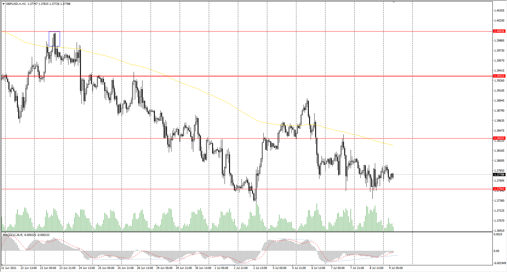  The GBP/USD currency pair 