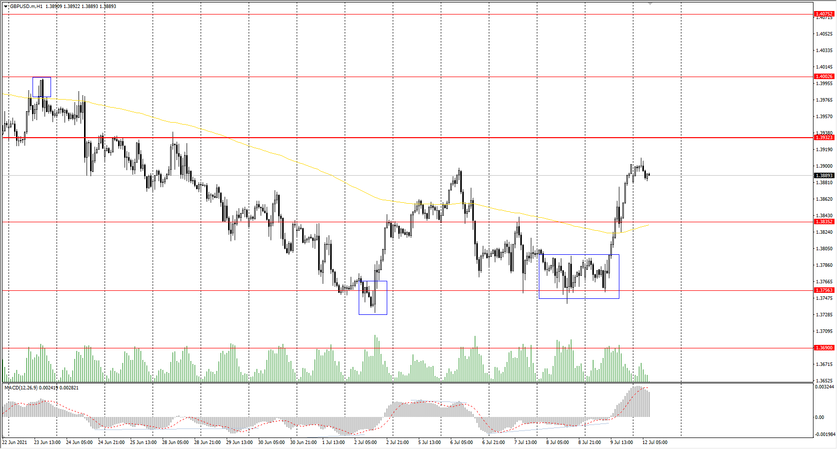 The GBP/USD currency pair