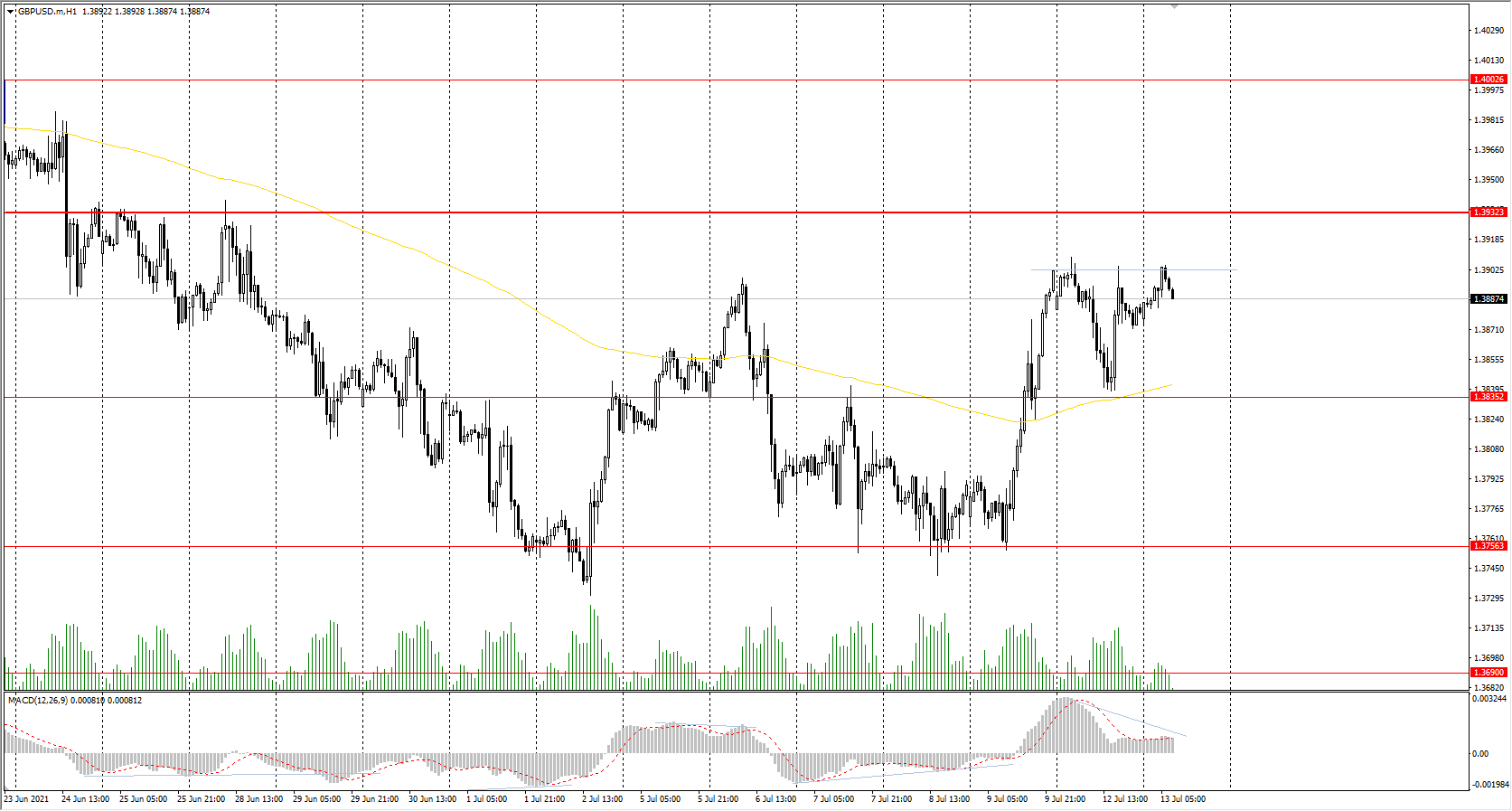  The GBP/USD currency pair 