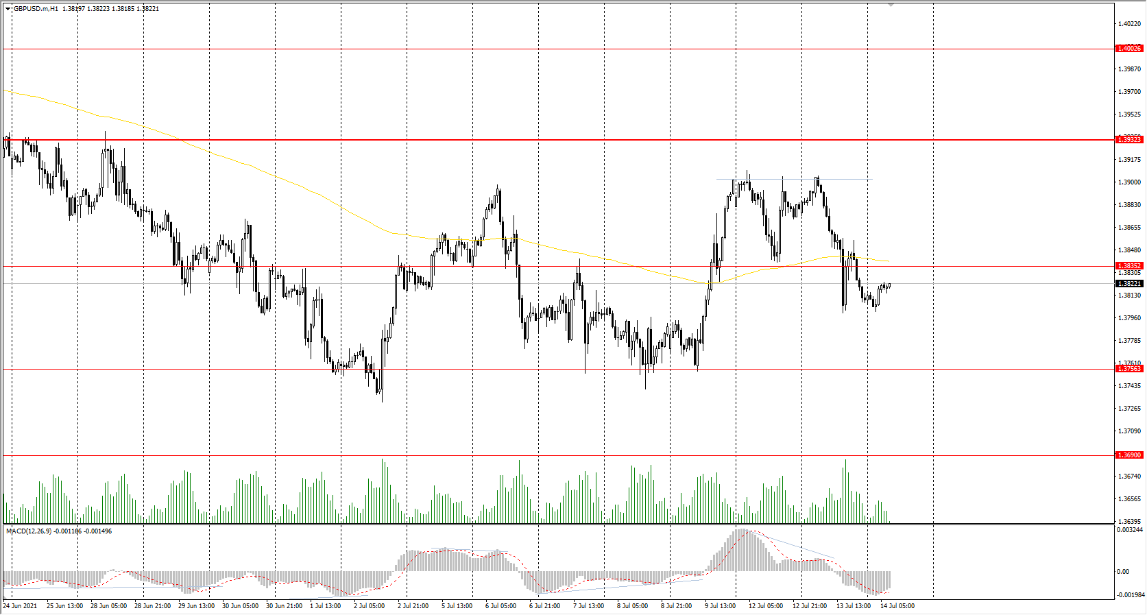  The GBP/USD currency pair 