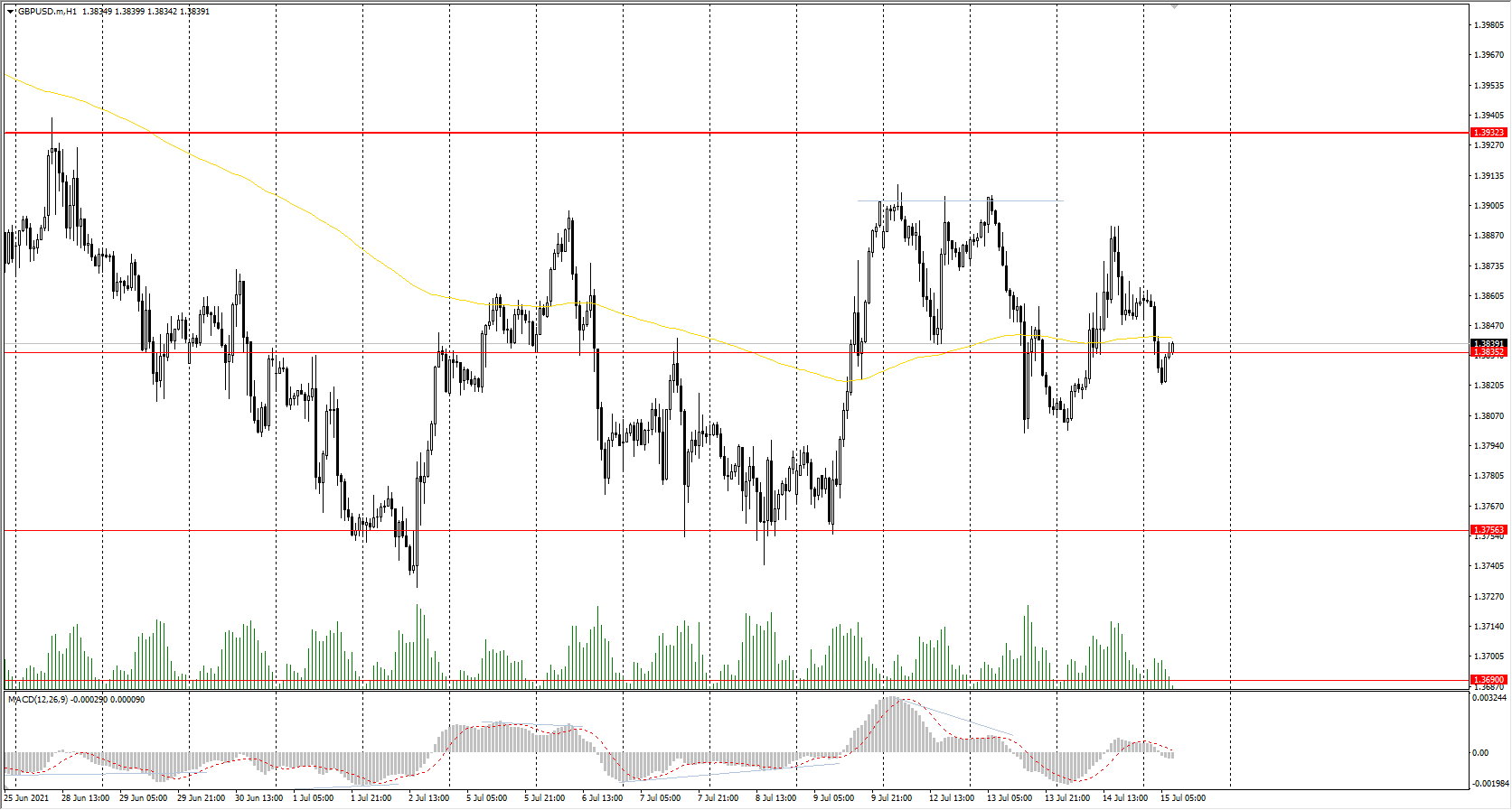 The GBP/USD currency pair