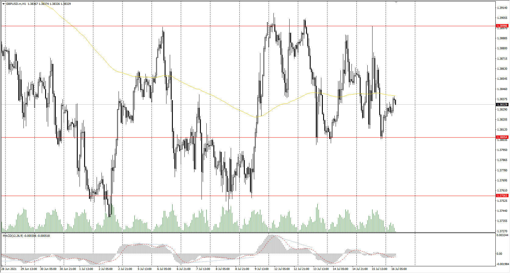  The GBP/USD currency pair 