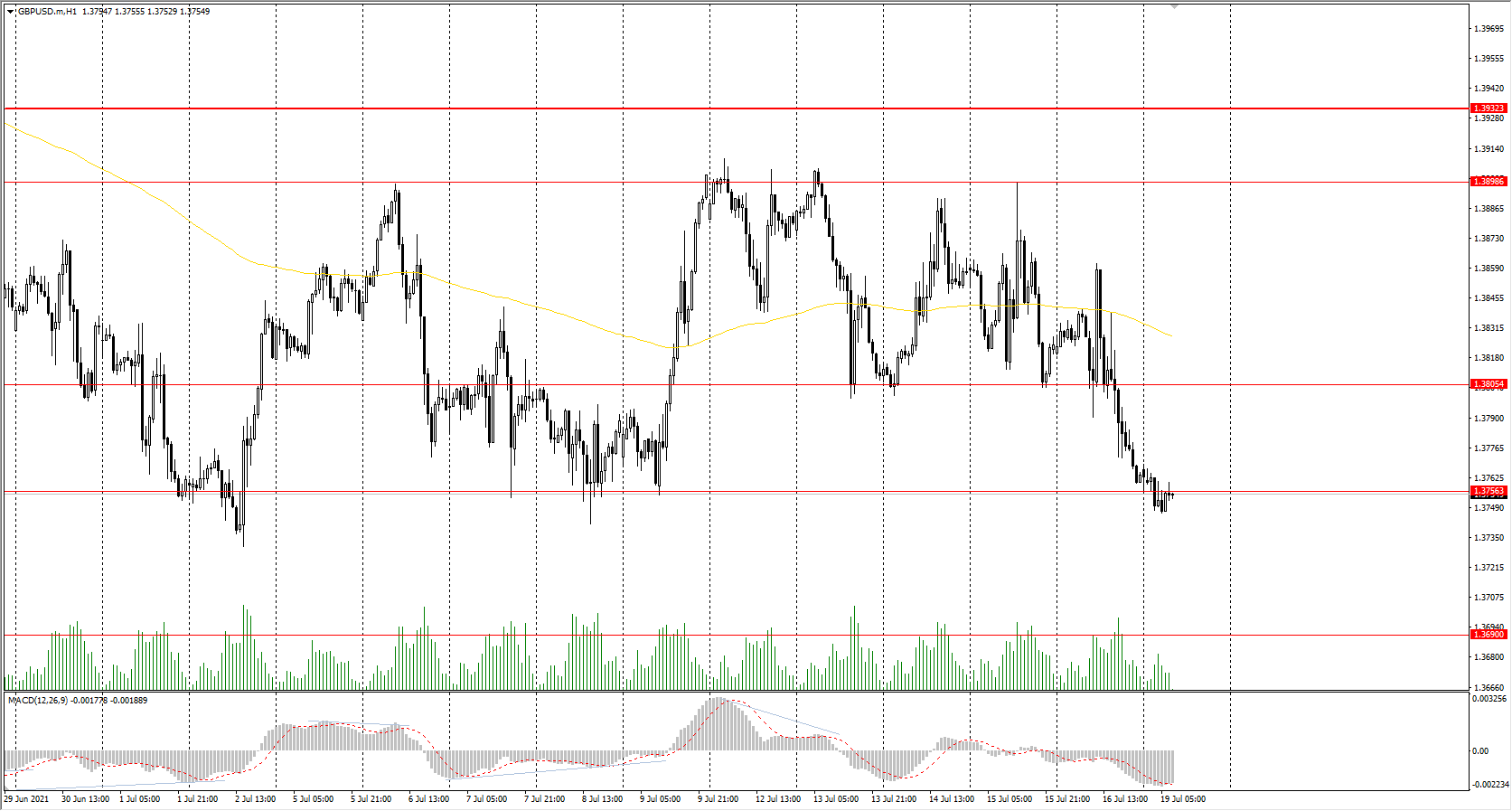  The GBP/USD currency pair fell by&#160;0.4% on Friday. Now the price is trading in a wide range with the borders of&#160;1.3756-1.3899. England removes most of its restrictions this week, so there are no fundamental reasons for the British pound to decrease, but technically everything points to the fact that the fall will continue. 