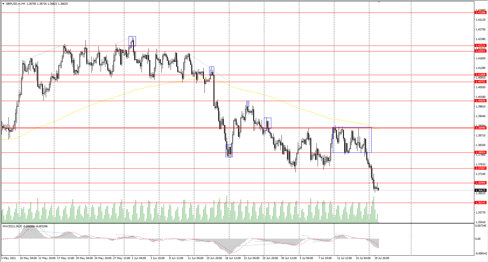  The GBP/USD currency pair decreased sharply yesterday. This situation with the British currency was a surprise for traders, as there are no fundamental reasons for the pound to fall. The monetary policy remains unchanged, the economy is opening after the quarantine restrictions. But there is a slight acceleration in inflation. 