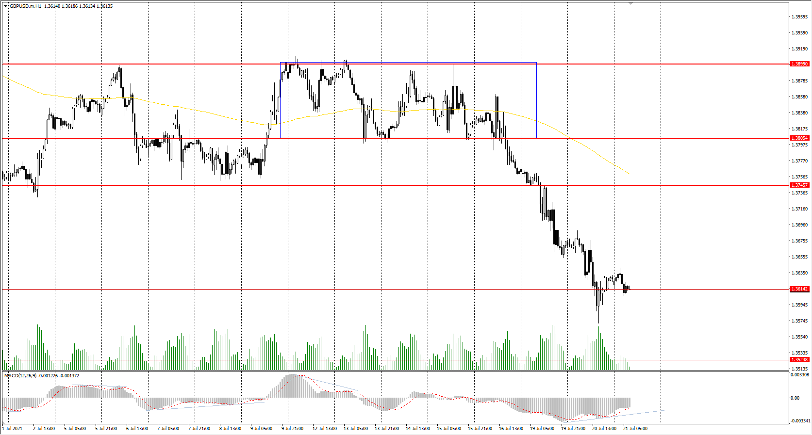 The GBP/USD currency pair