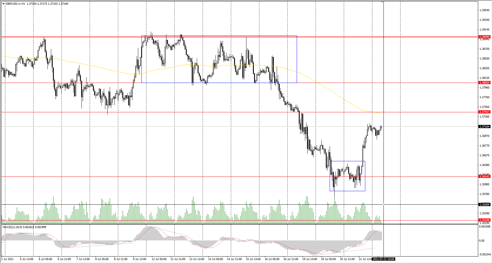  The GBP/USD currency pair 