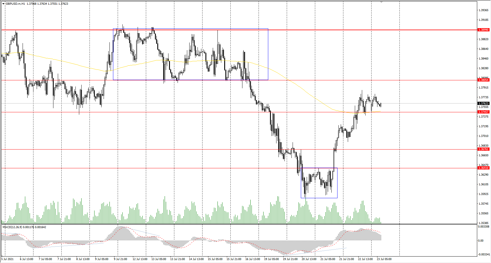 The GBP/USD currency pair 