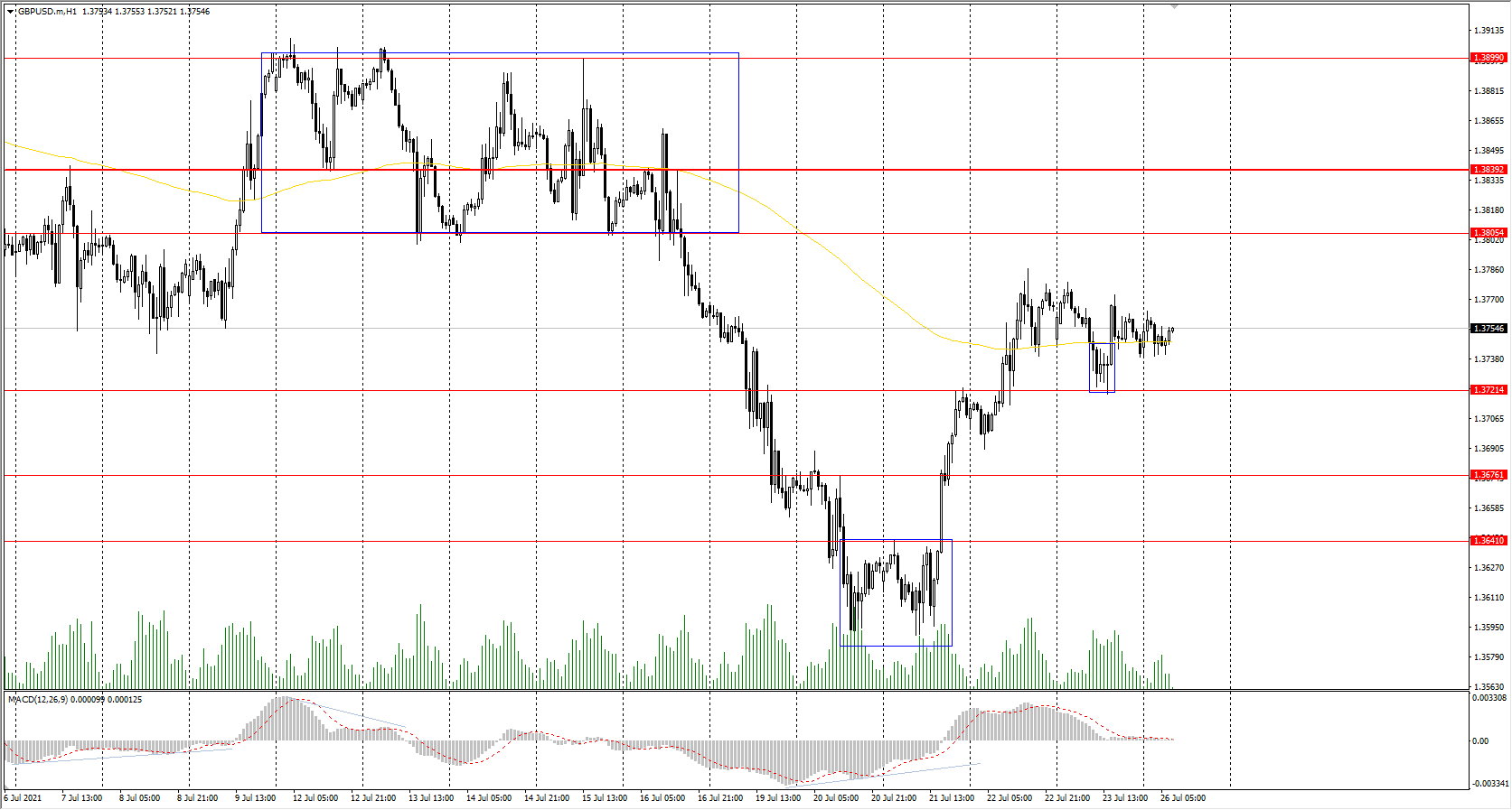  The GBP/USD currency pair 