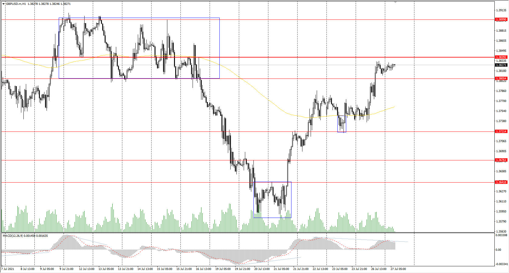  The GBP/USD currency pair 
