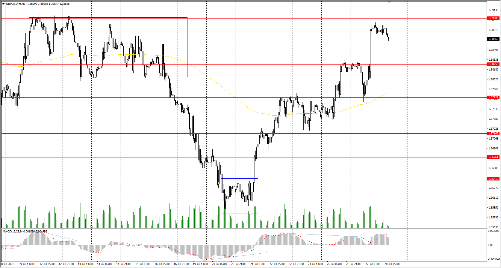 The GBP/USD currency pair