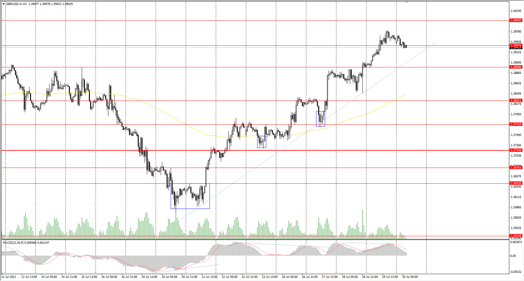  The GBP/USD currency pair trend is bullish on the H1 timeframe. The MACD indicator is in the positive zone but with signs of divergence. Under such market conditions, traders are better to look for buy positions after the price pulls back to the support level. There are no optimal points for sell positions right now. Traders can search for intraday sell entries from the resistance level with short targets, but they should understand that it will be trading against the main trend. 