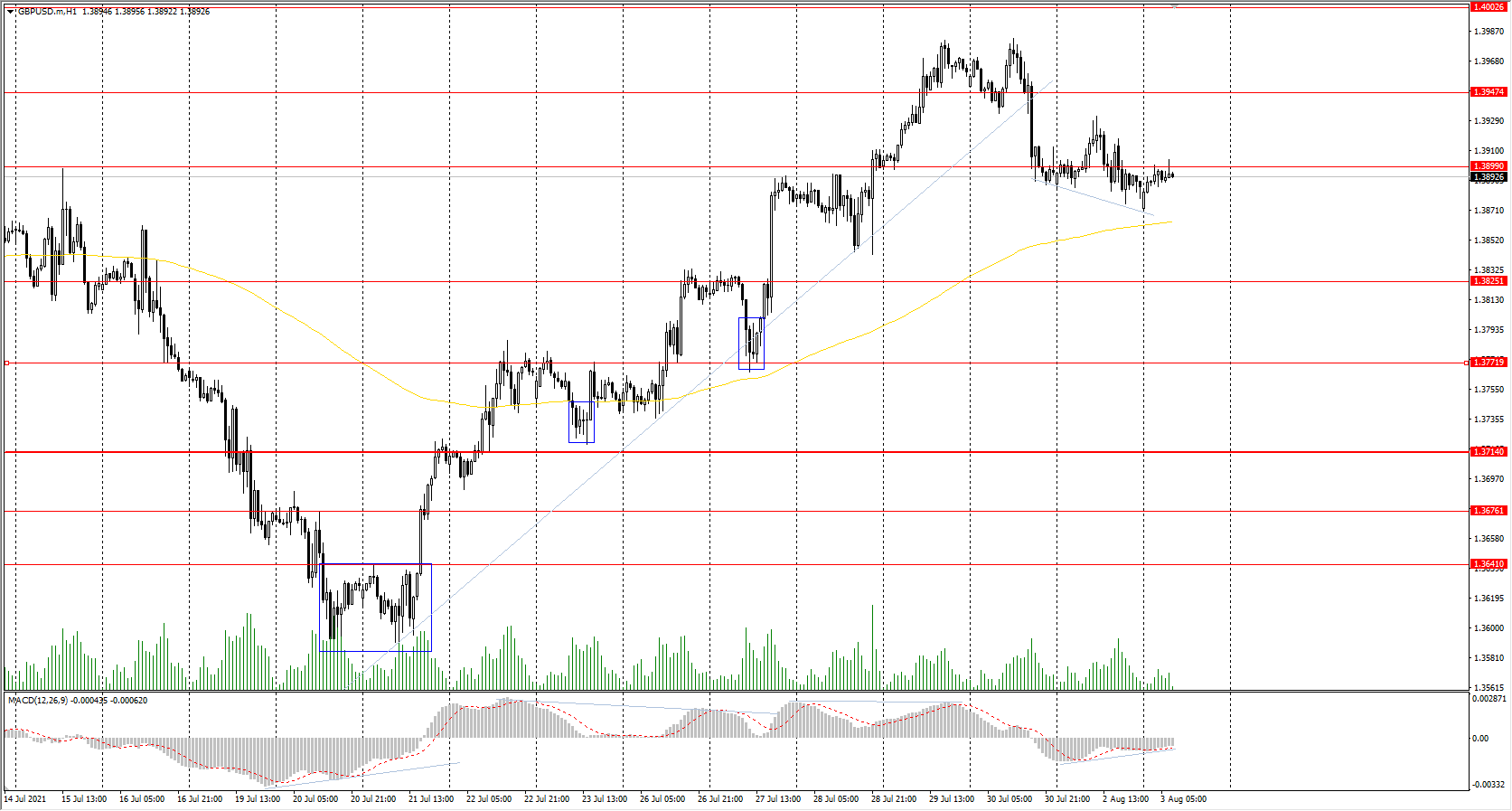 The GBP/USD currency pair trend is bullish on the H1 timeframe. The MACD indicator went into the negative zone, but there are already first signs of a reversal. Under such market conditions, traders can look for buy positions after the buyers show initiative. There are no optimal points for sell positions right now. Traders can search for intraday sell entries from the resistance level with short targets, but they should understand that it will be trading against the main trend. 