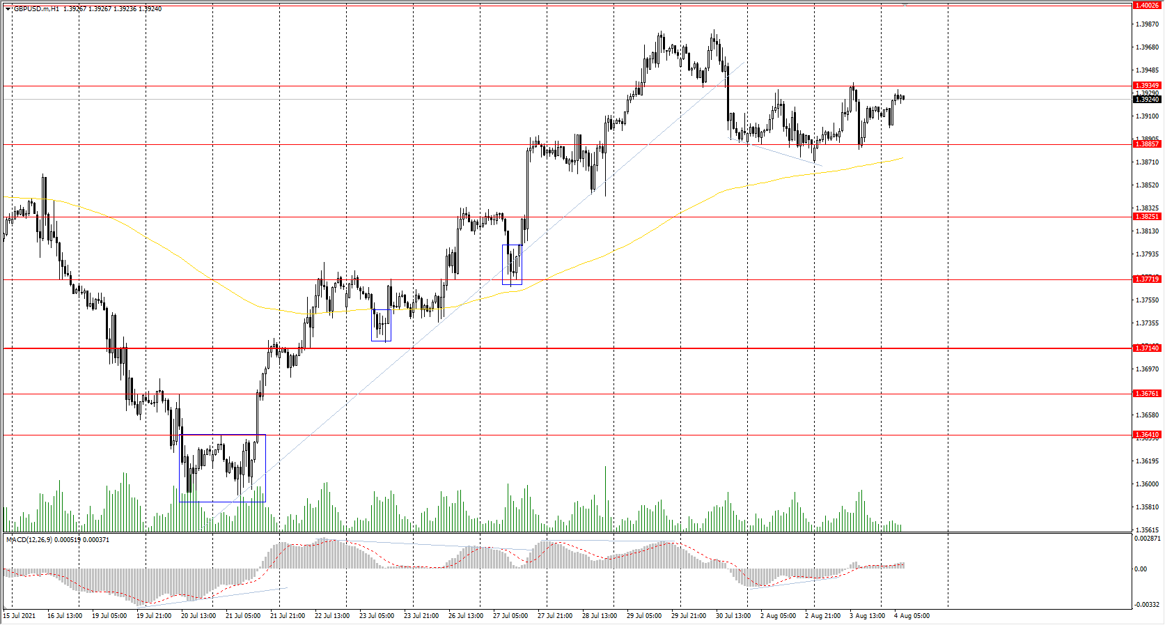 The GBP/USD currency pair