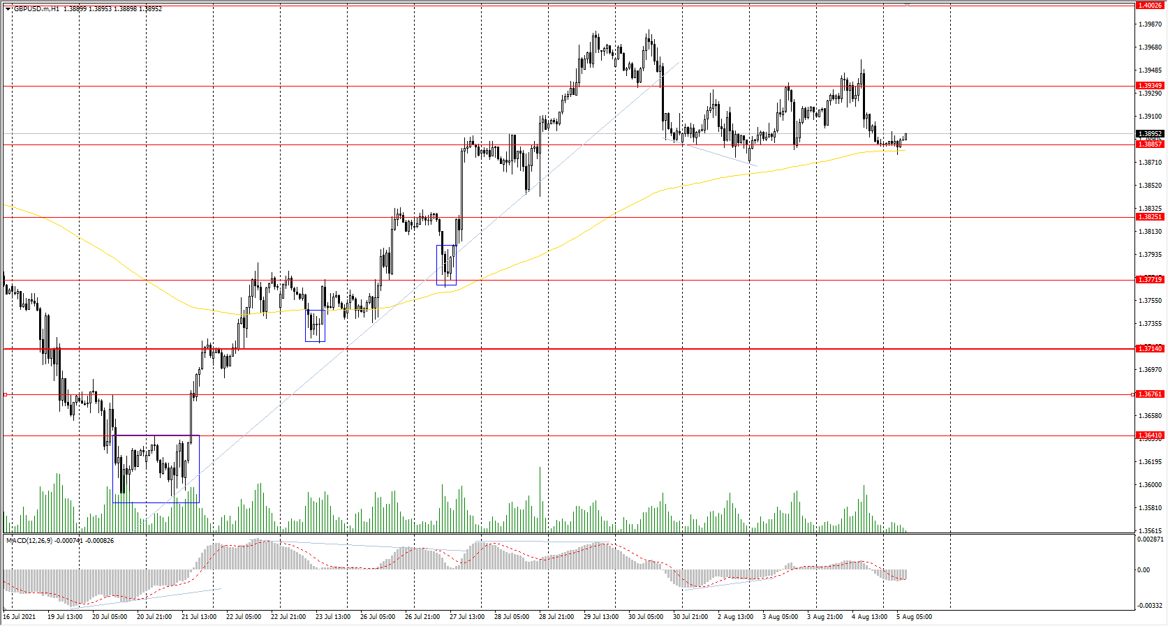  The GBP/USD currency pair decreased by&nbsp;0.18% amid the decline of the dollar index. But unlike the euro, the British pound has gained a more confident position. Despite the decline, the price has not broken through the trading range. Today, the Bank of England will report about the interest rate and announce further plans regarding monetary policy. Economists do not expect any changes, but volatility on currency pairs with the pound will be high today. 