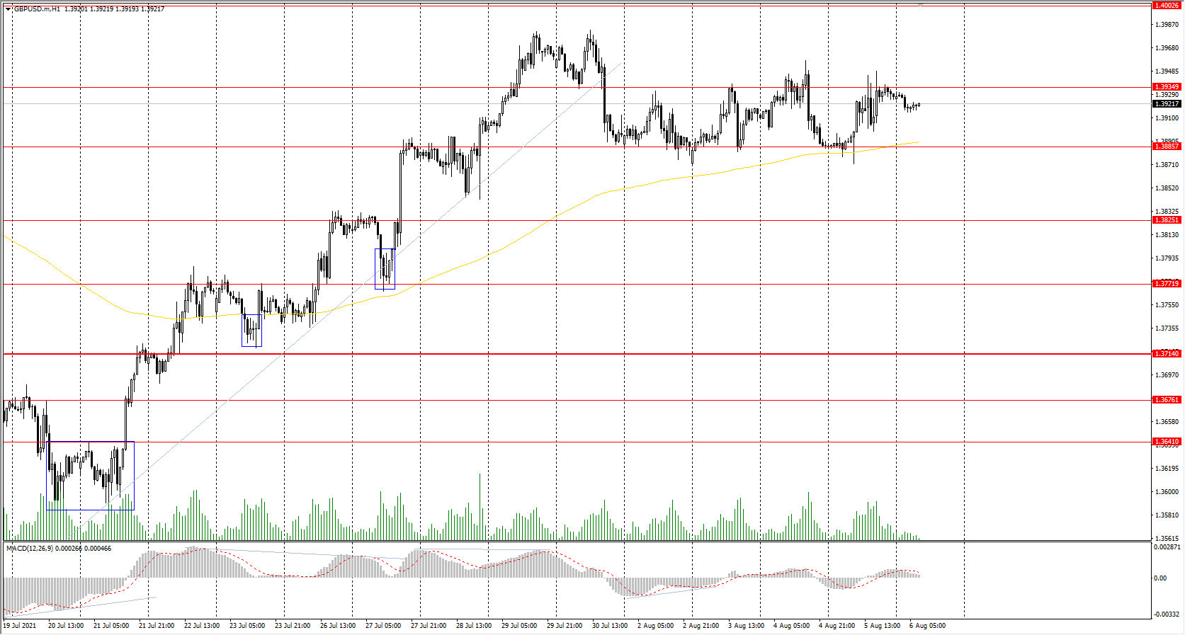  The GBP/USD currency pair 