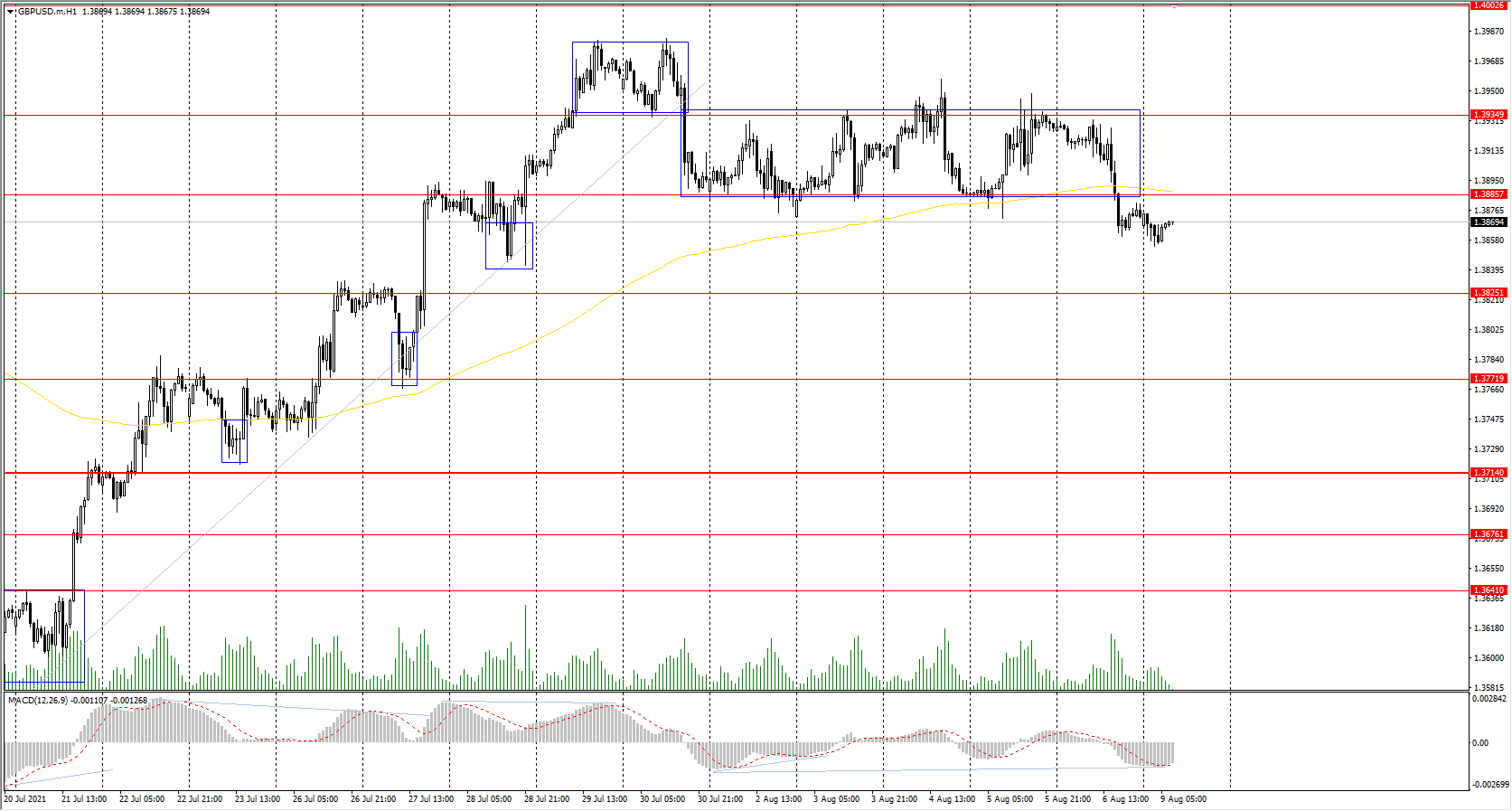 The GBP/USD currency pair