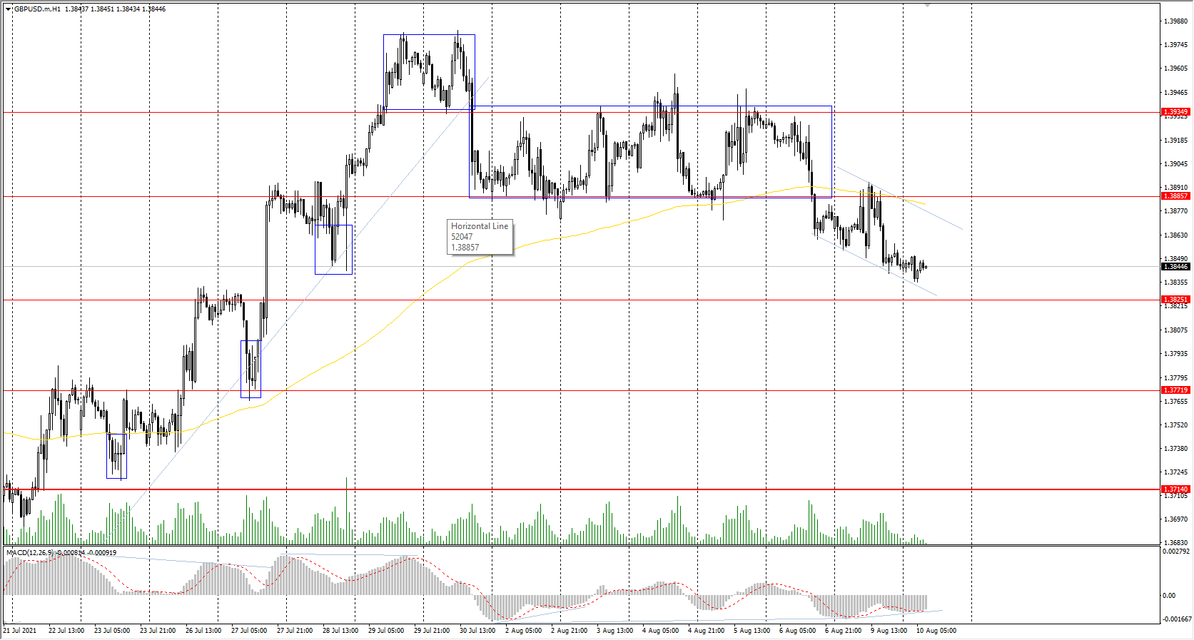  The GBP/USD currency pair 