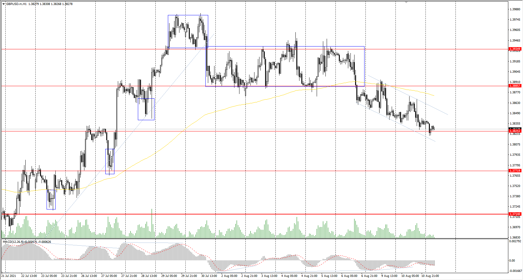  The GBP/USD currency pair 