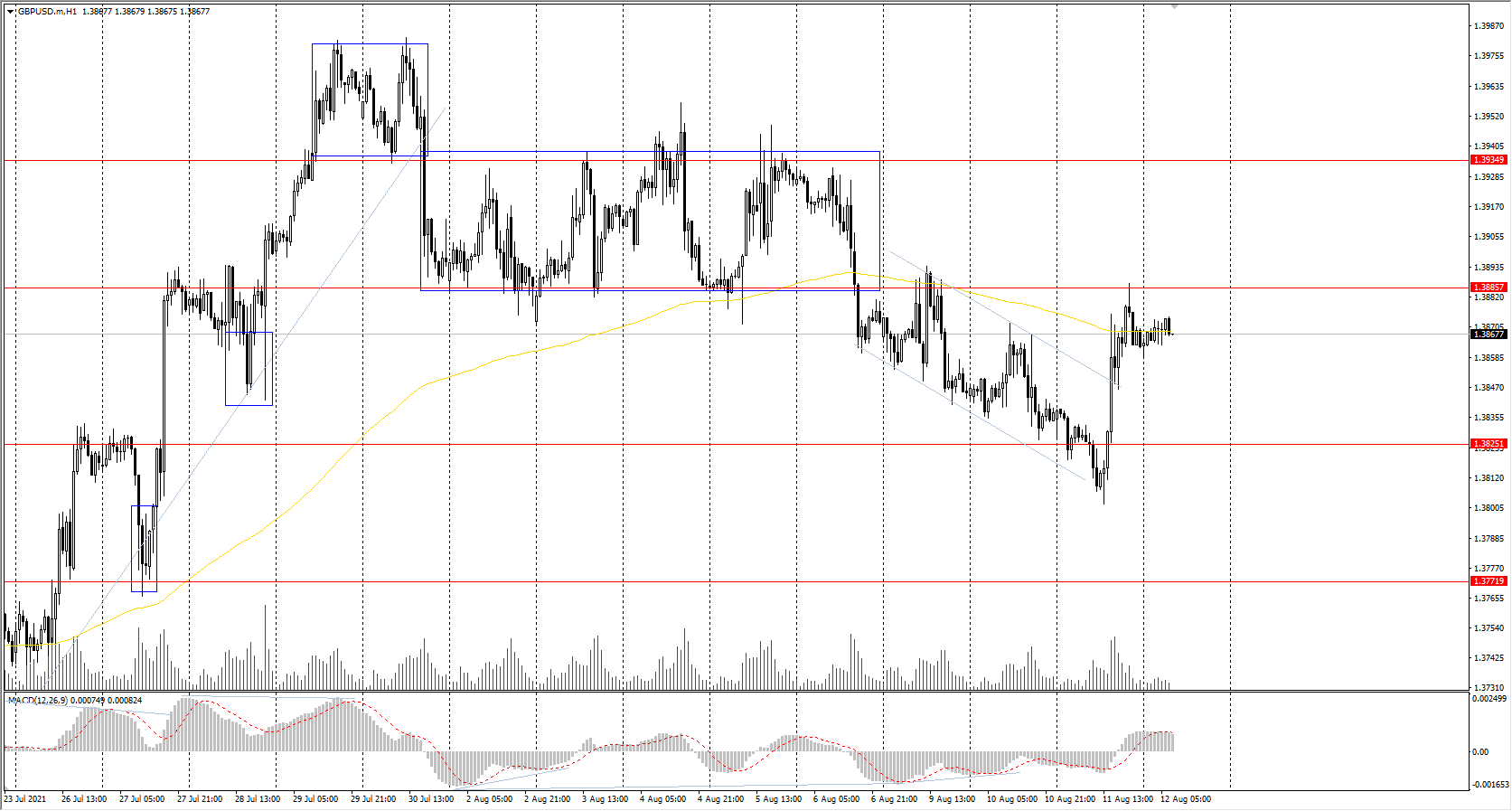 The GBP/USD currency pair