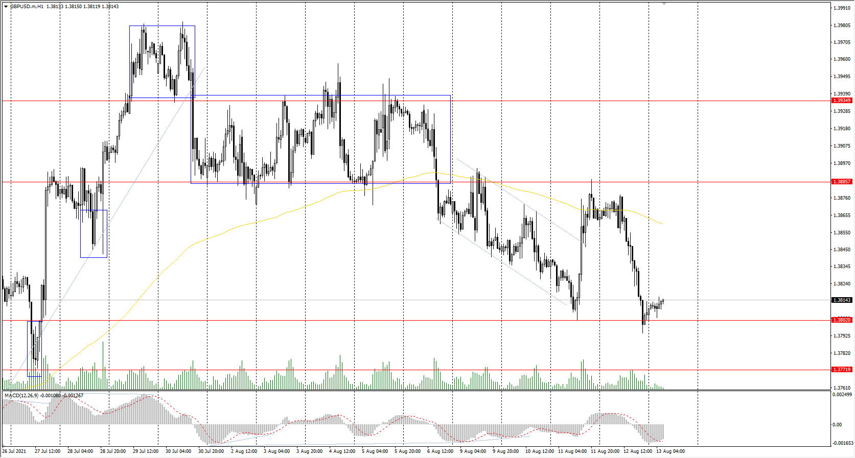  The GBP/USD currency pair 
