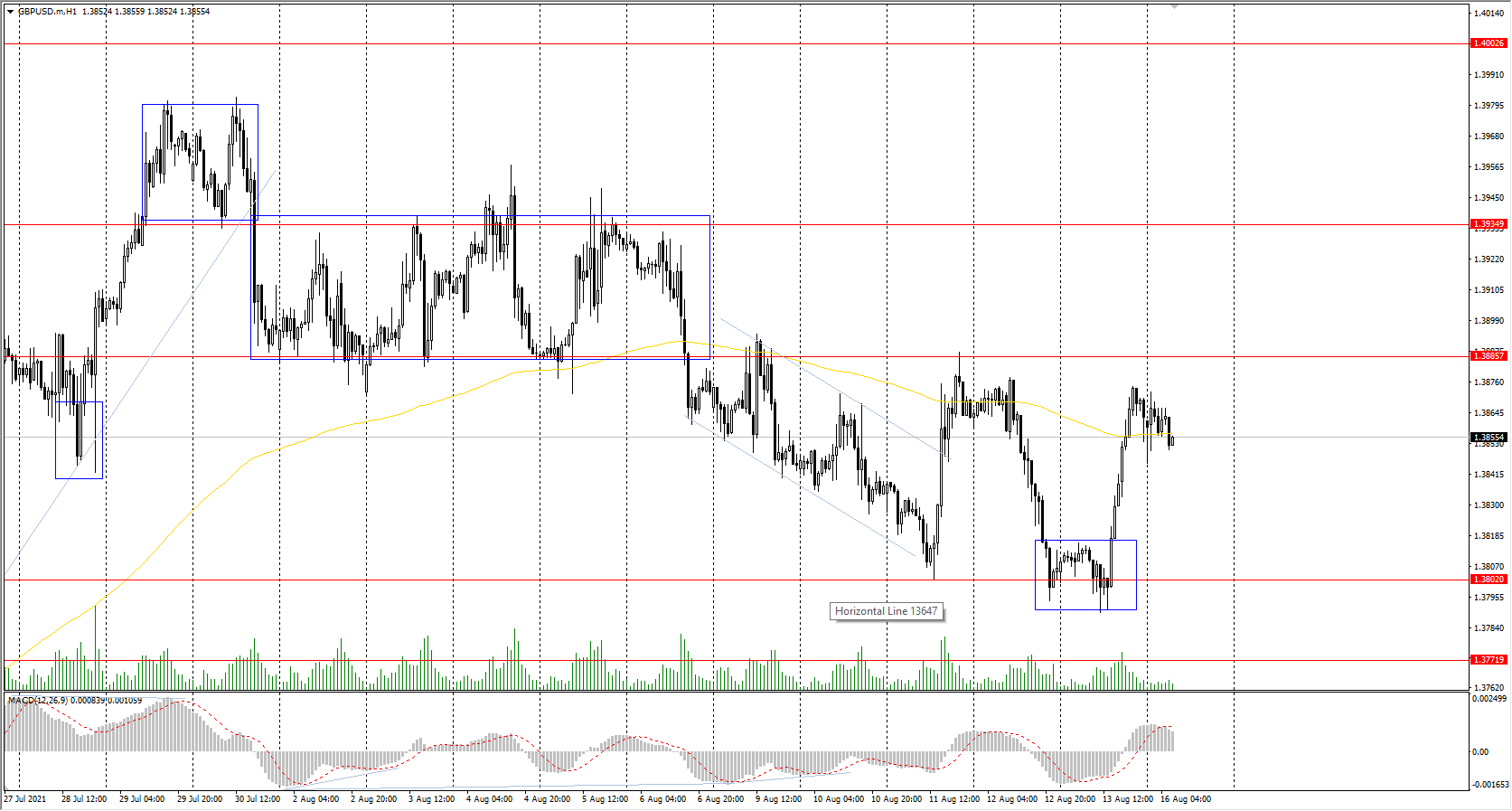 The GBP/USD currency pair
