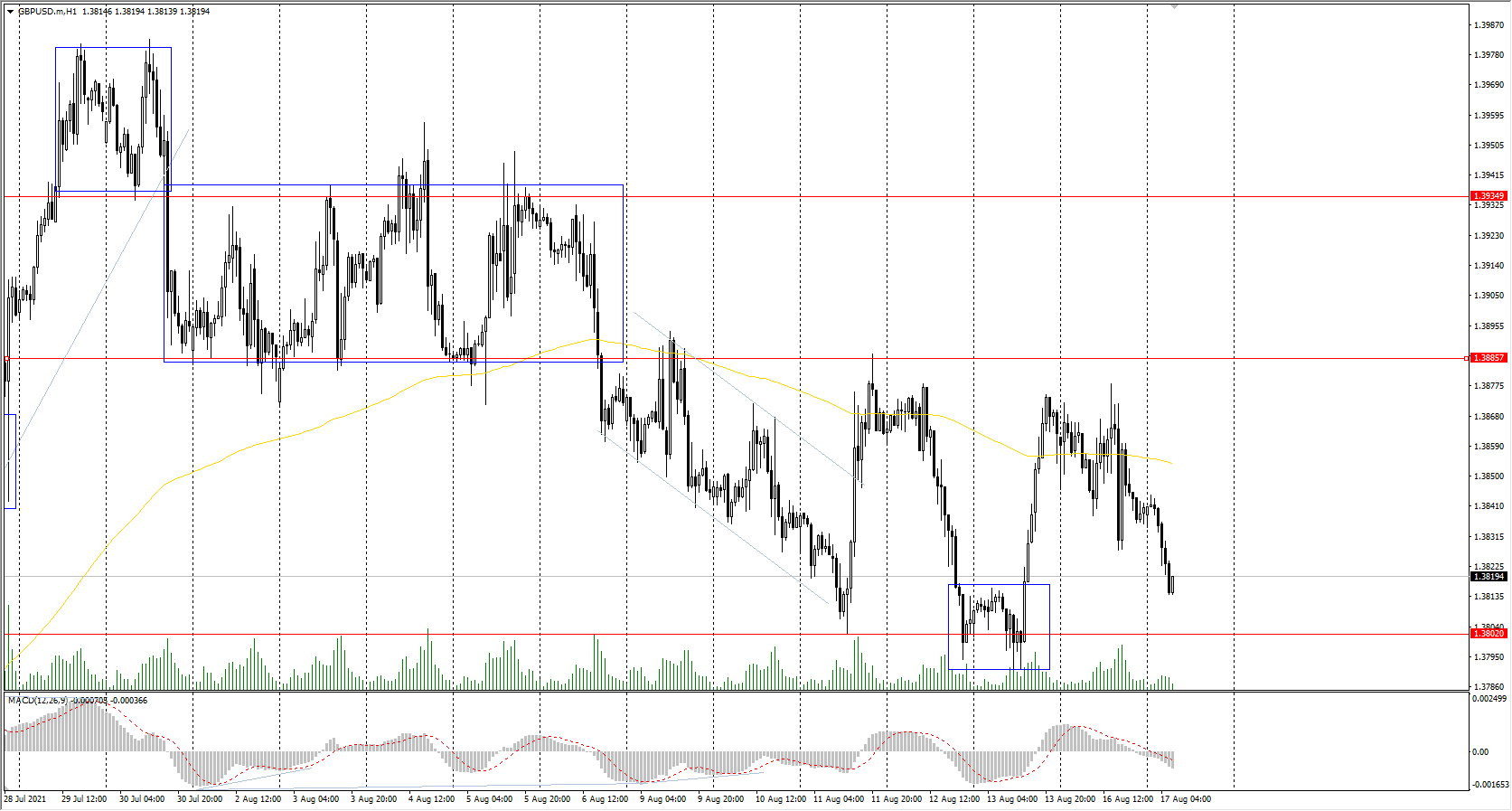  The GBP/USD currency pair 
